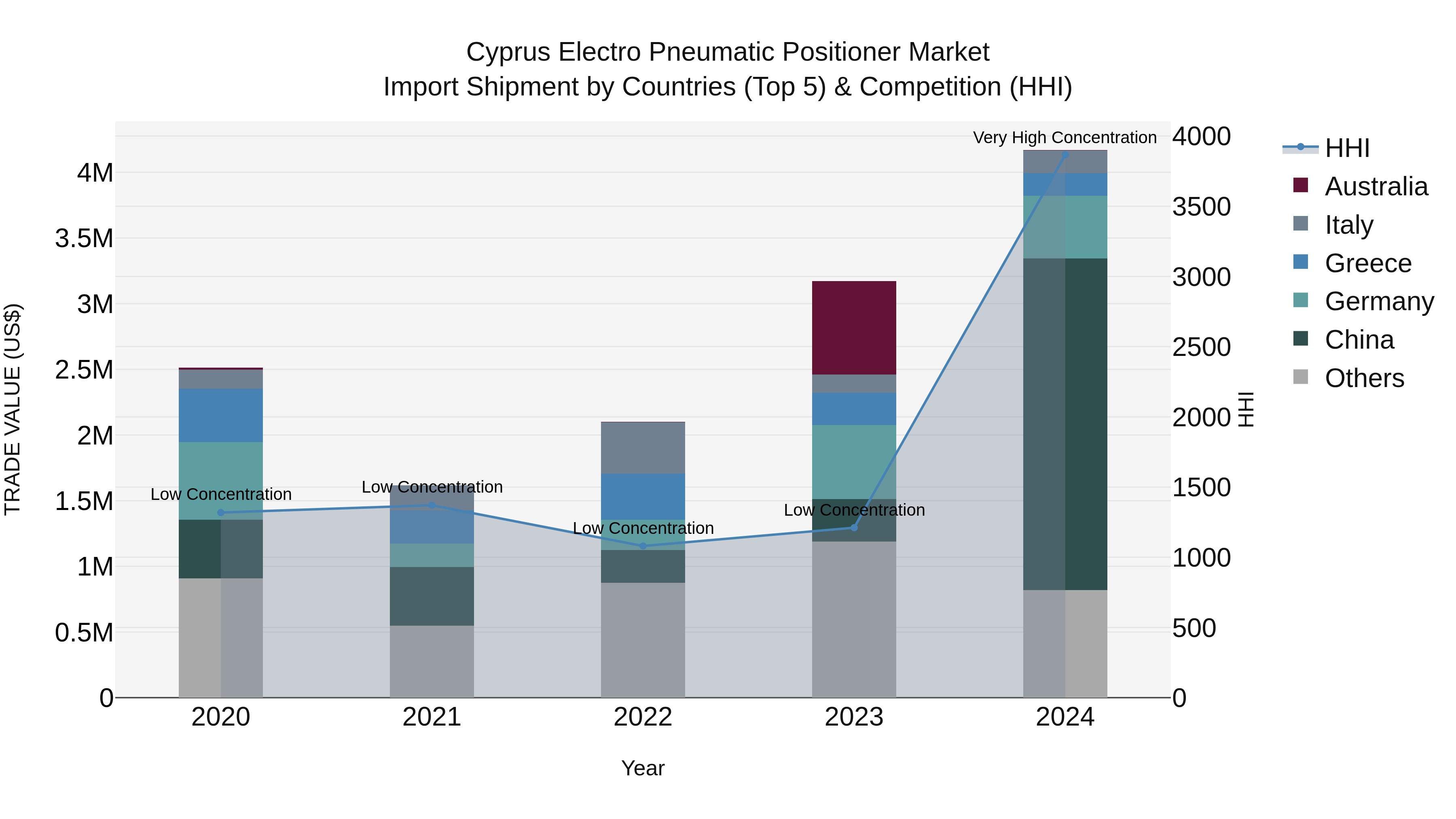 Cyprus Electro Pneumatic Positioner Market Import Shipment by Countries (Top 5) & Competition (HHI)