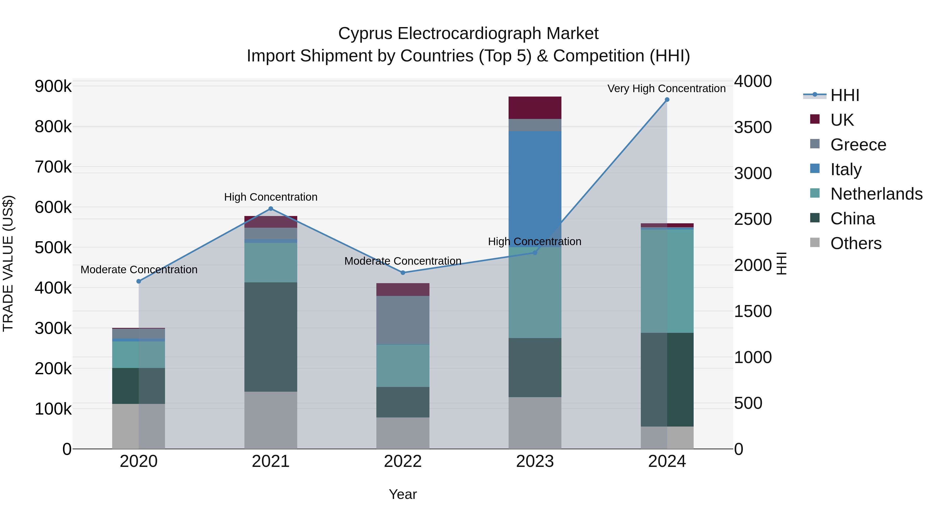 Cyprus Electrocardiograph Market Import Shipment by Countries (Top 5) & Competition (HHI)