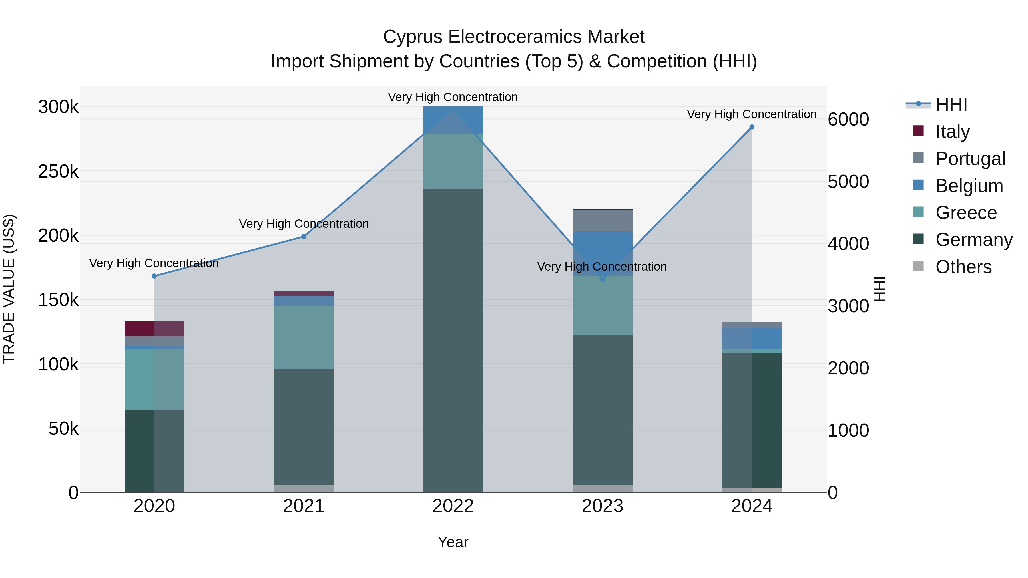 Cyprus Electroceramics Market Import Shipment by Countries (Top 5) & Competition (HHI)