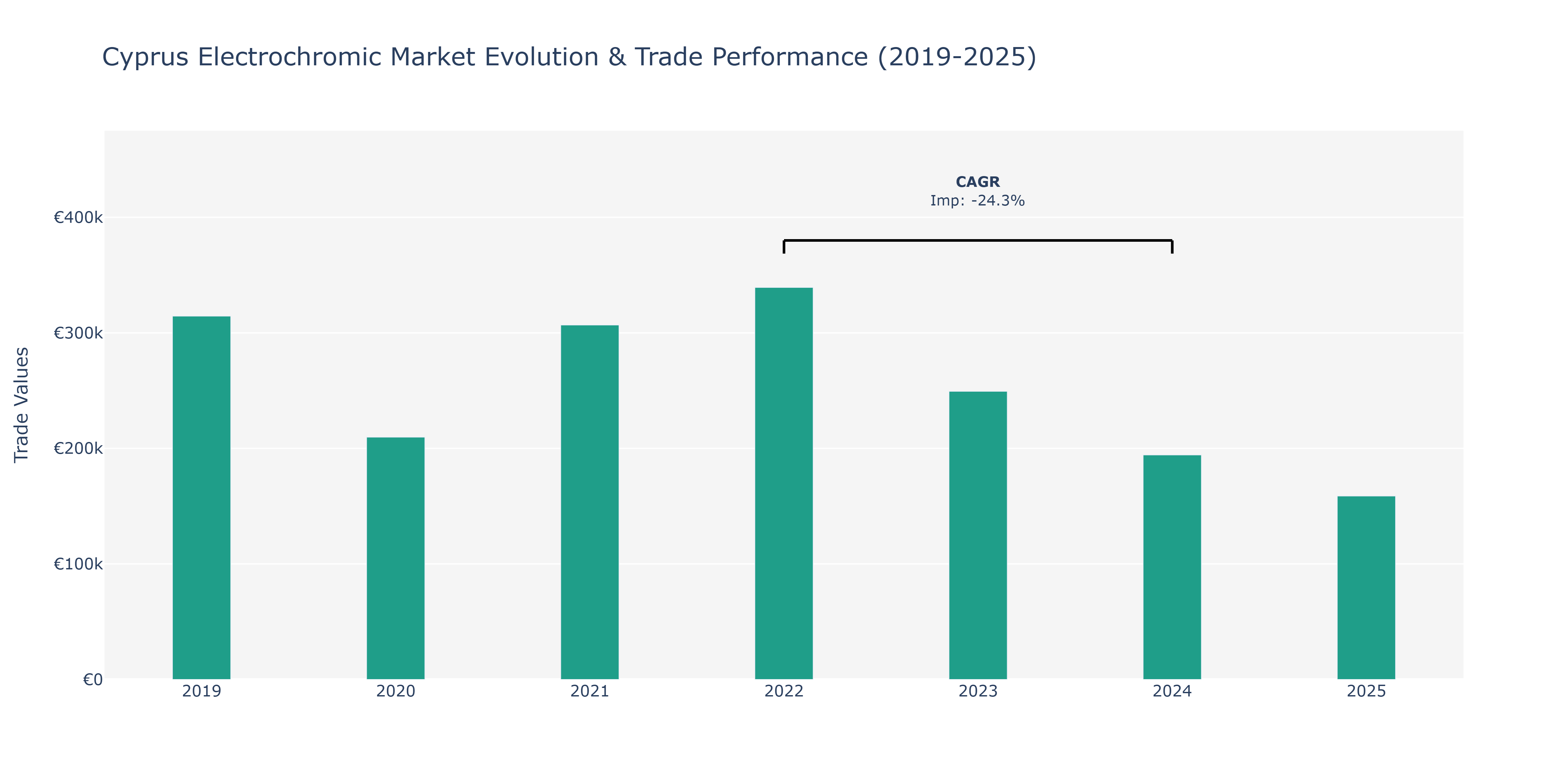 Cyprus Electrochromic Market: Production & Trade Performance (2019-2025)