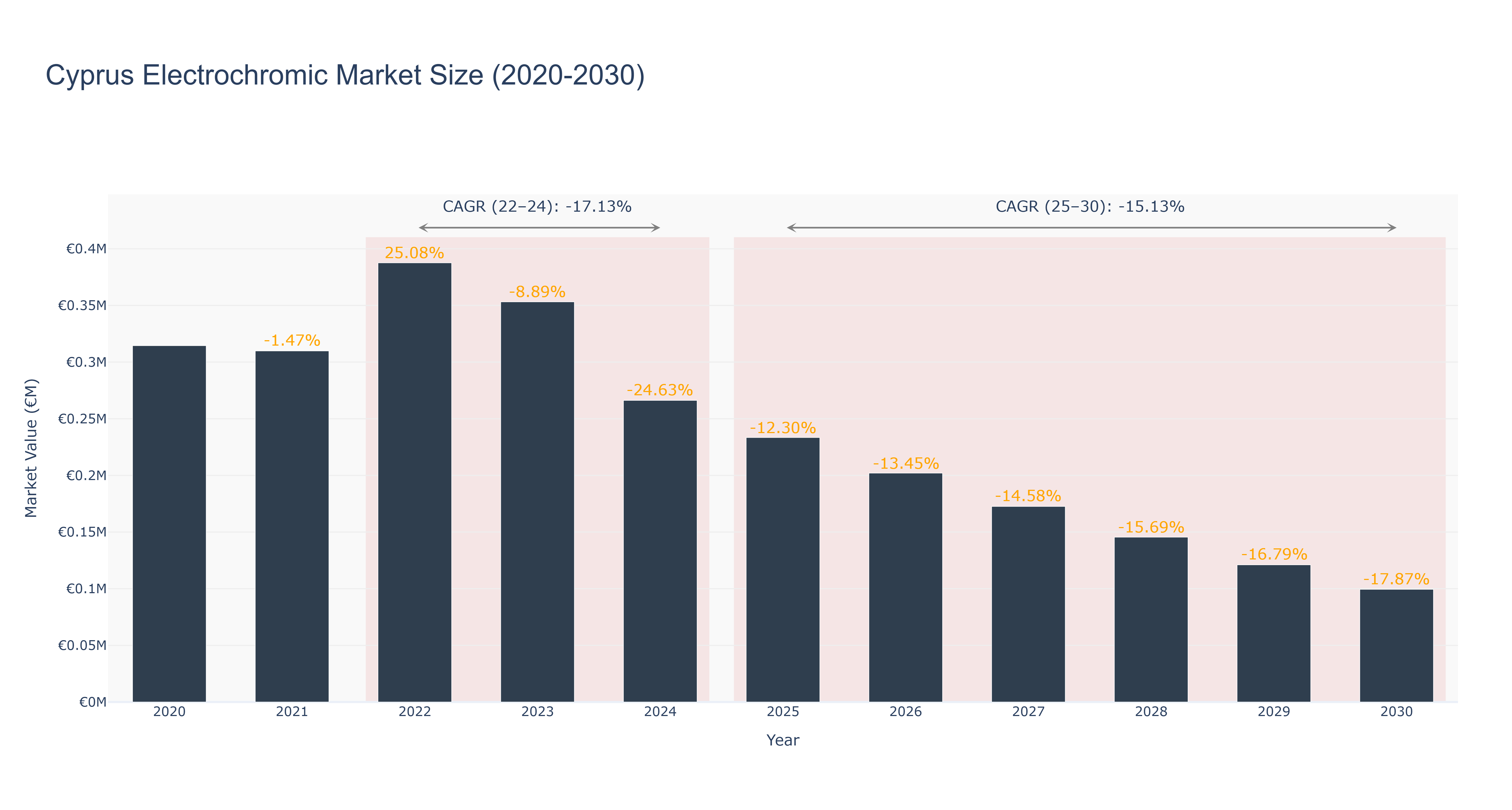 Cyprus Electrochromic Market Size (2020-2030)