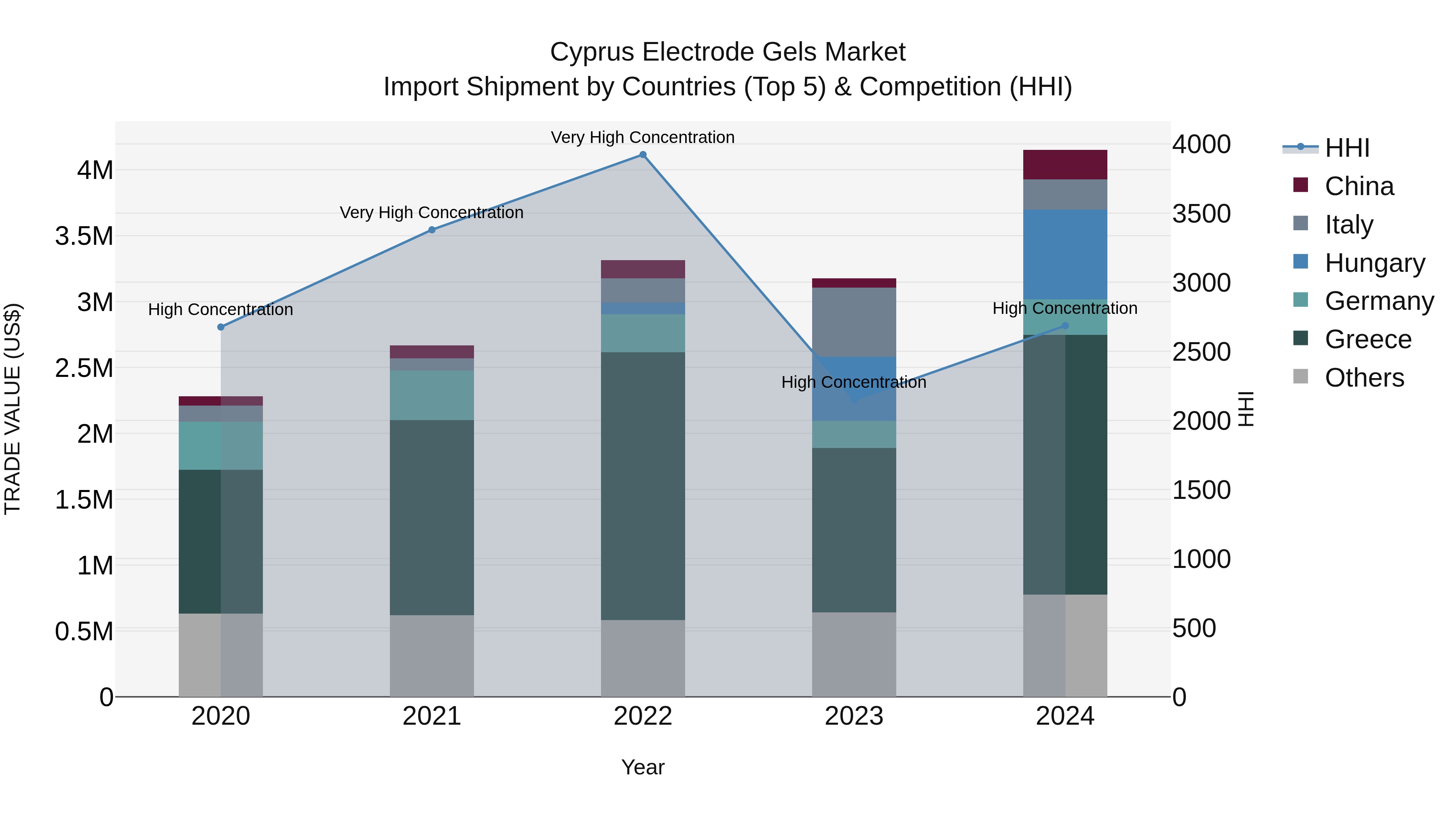 Cyprus Electrode Gels Market Import Shipment by Countries (Top 5) & Competition (HHI)