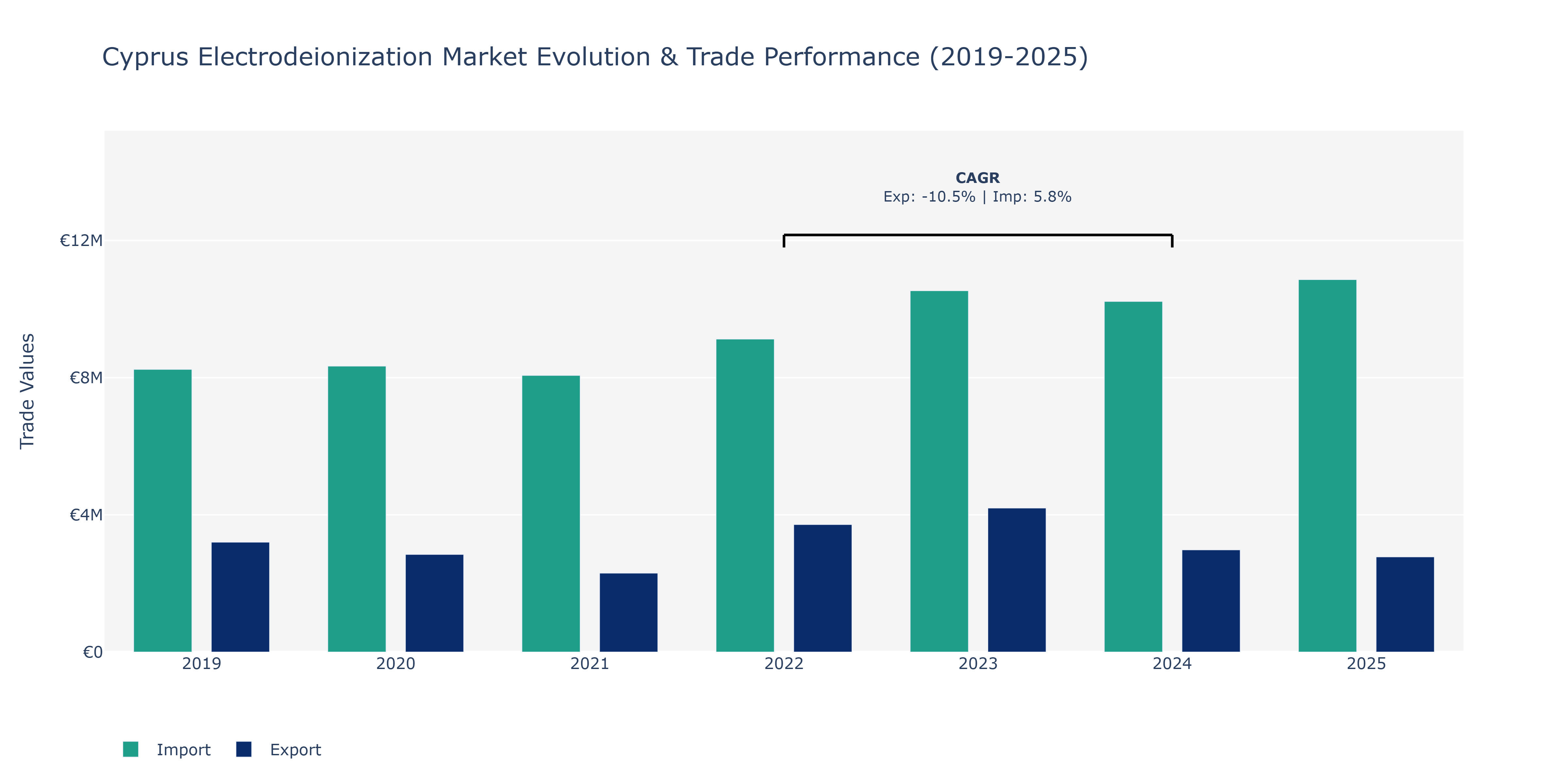 Cyprus Electrodeionization Market: Production & Trade Performance (2019-2025)