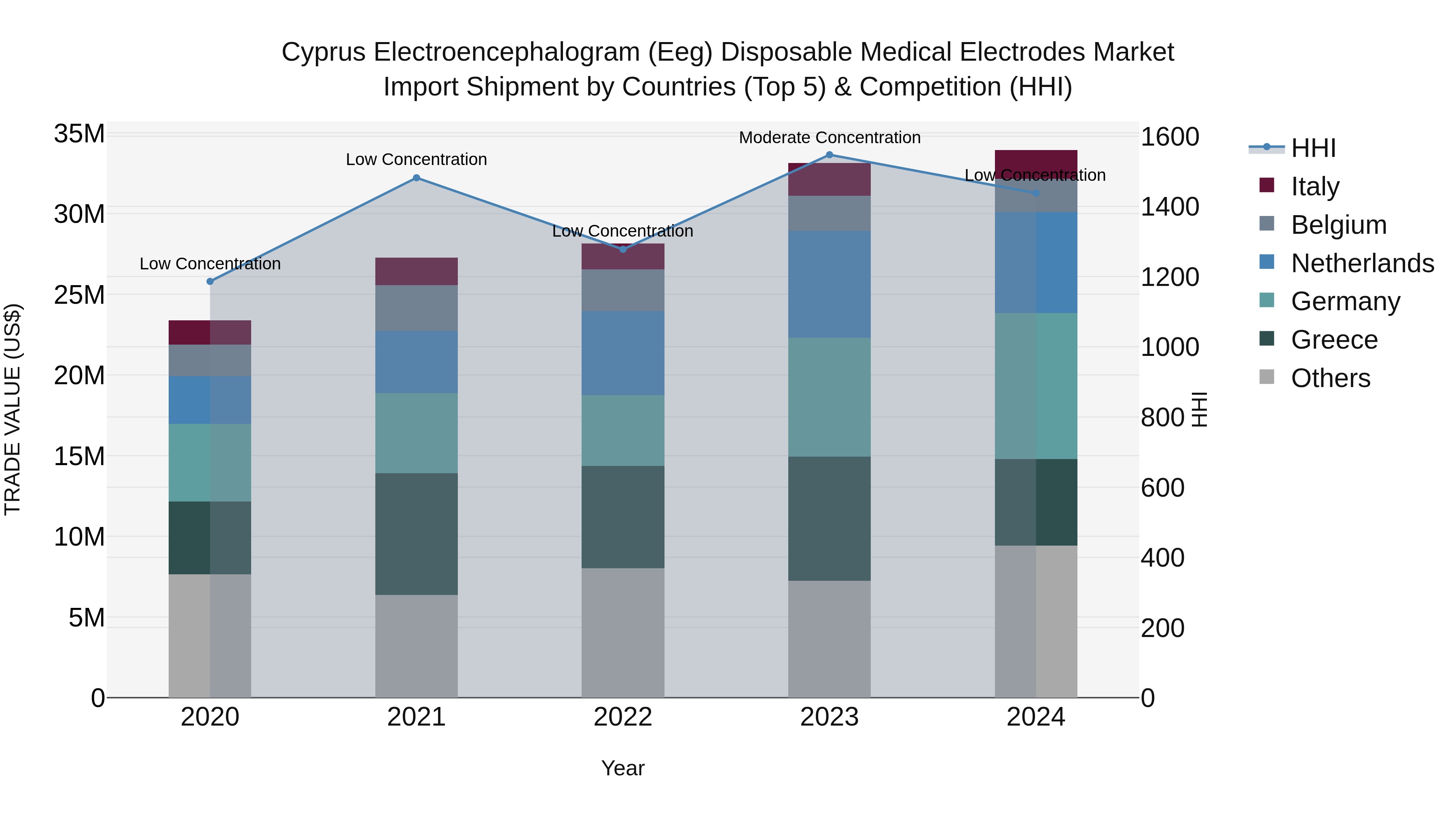 Cyprus Electroencephalogram (eeg) Disposable Medical Electrodes Market Import Shipment by Countries (Top 5) & Competition (HHI)