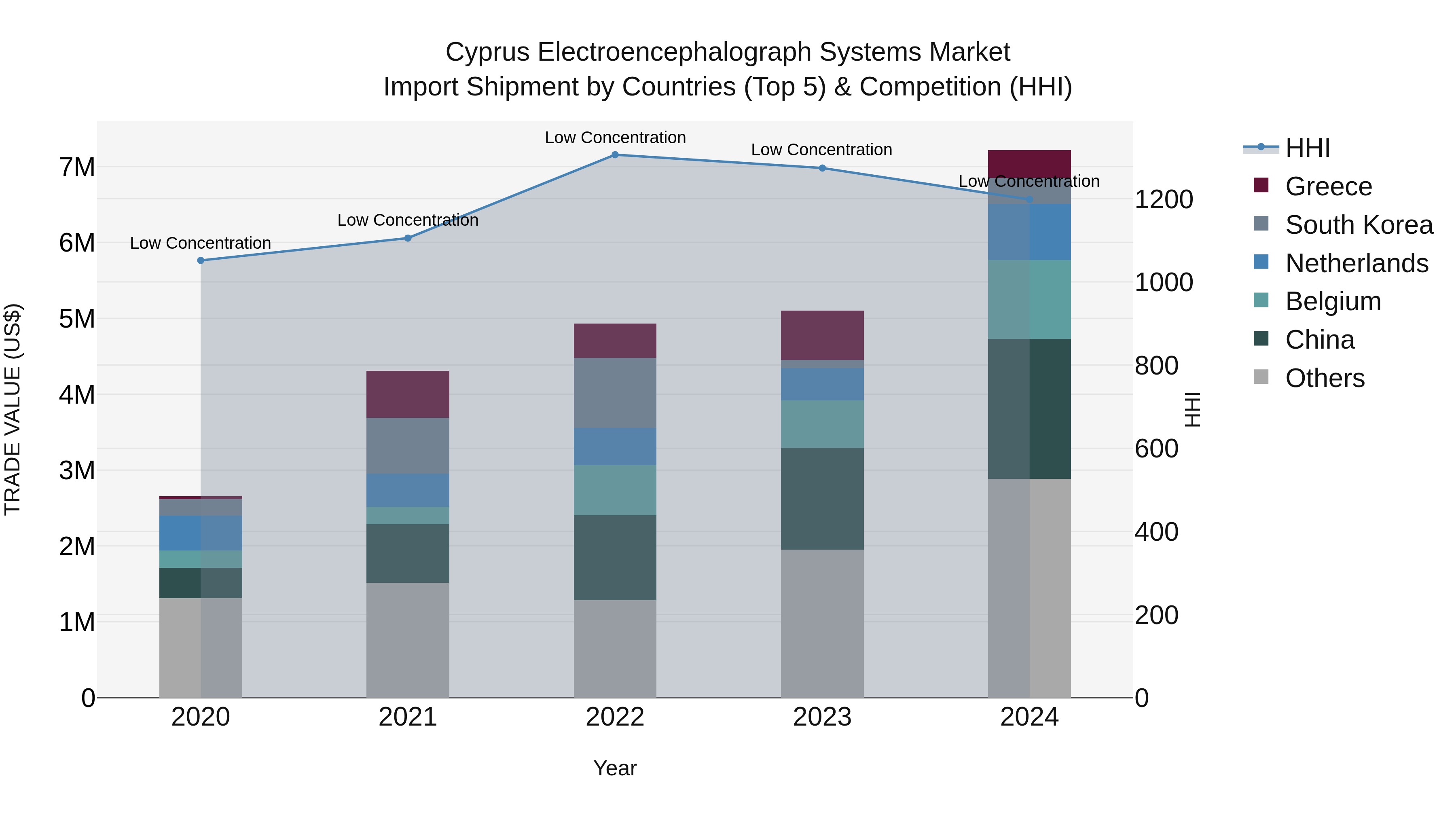 Cyprus Electroencephalograph Systems Market Import Shipment by Countries (Top 5) & Competition (HHI)