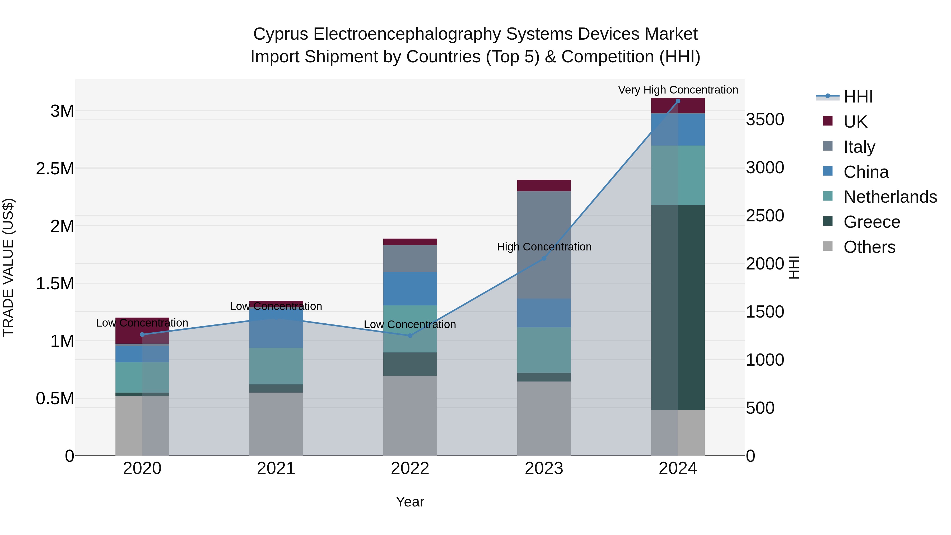 Cyprus Electroencephalography Systems Devices Market Import Shipment by Countries (Top 5) & Competition (HHI)