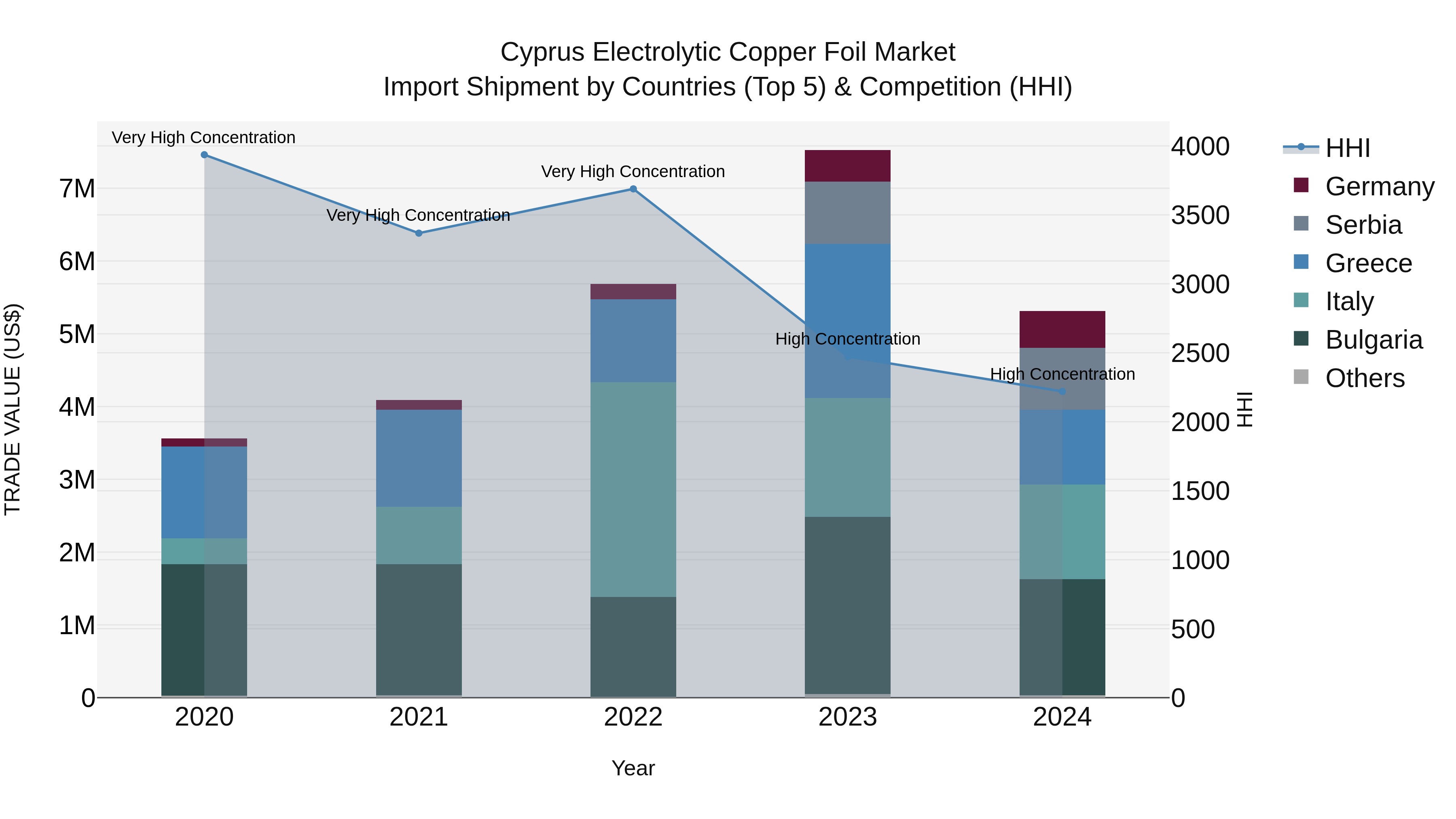 Cyprus Electrolytic Copper Foil Market Import Shipment by Countries (Top 5) & Competition (HHI)