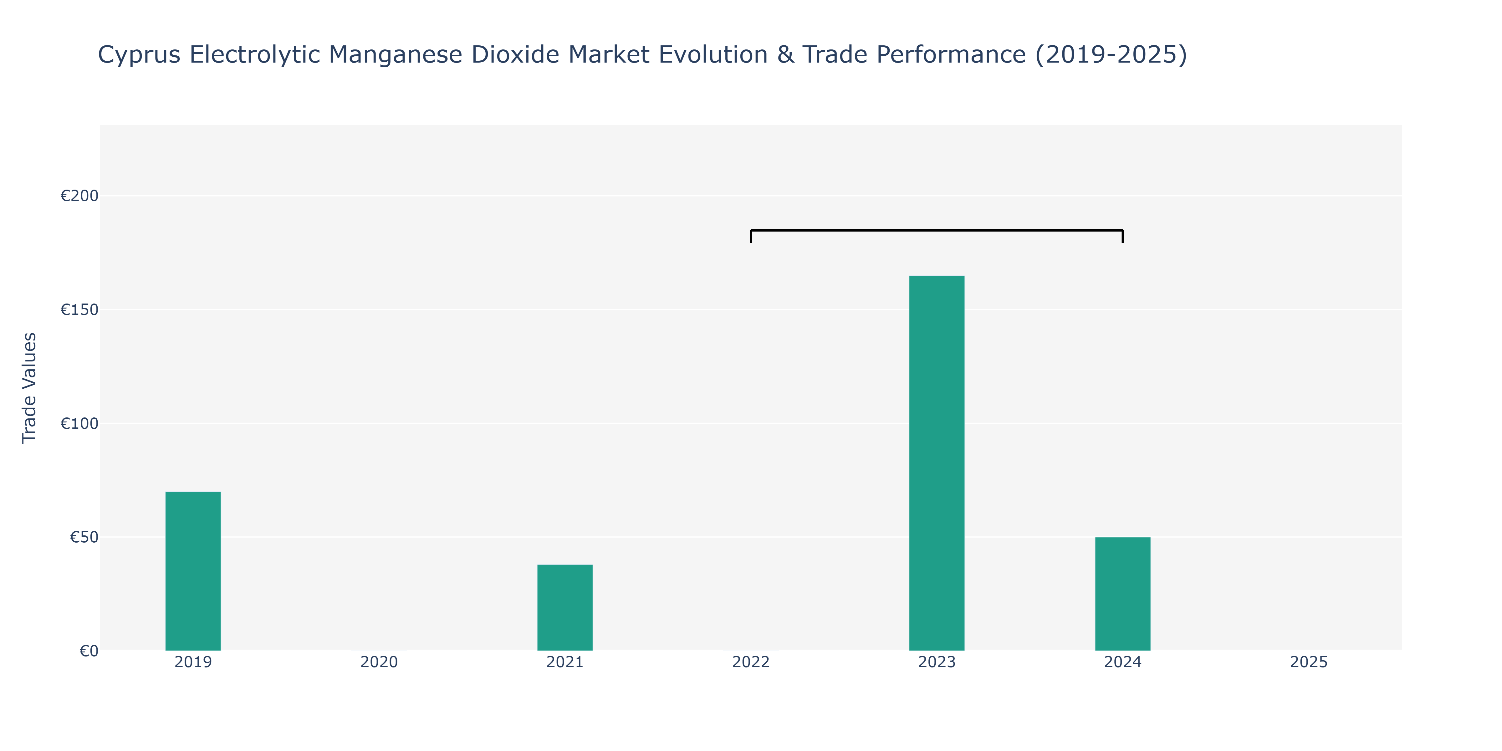 Cyprus Electrolytic Manganese Dioxide Market: Production & Trade Performance (2019-2025)