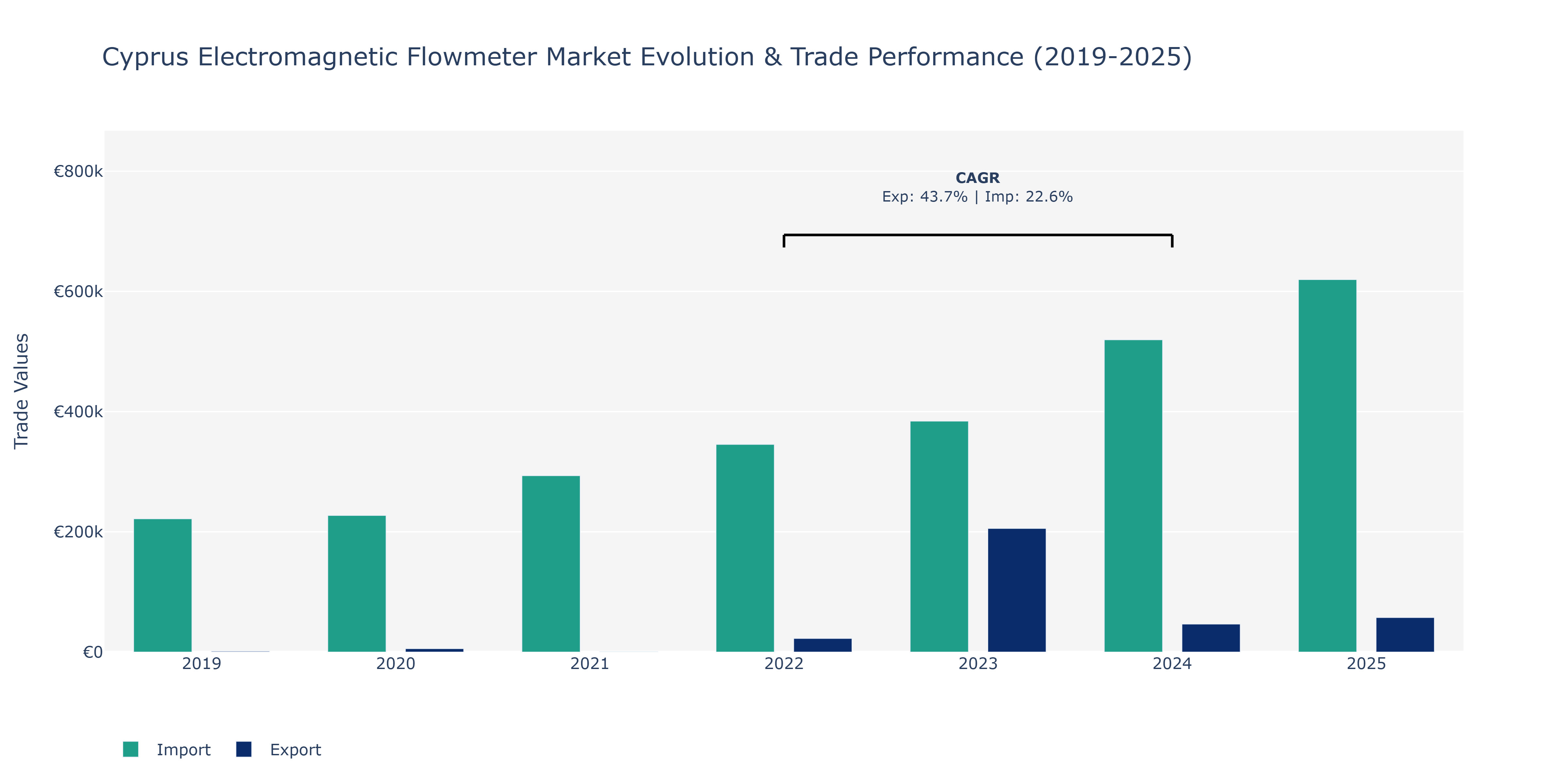 Cyprus Electromagnetic Flowmeter Market: Production & Trade Performance (2019-2025)