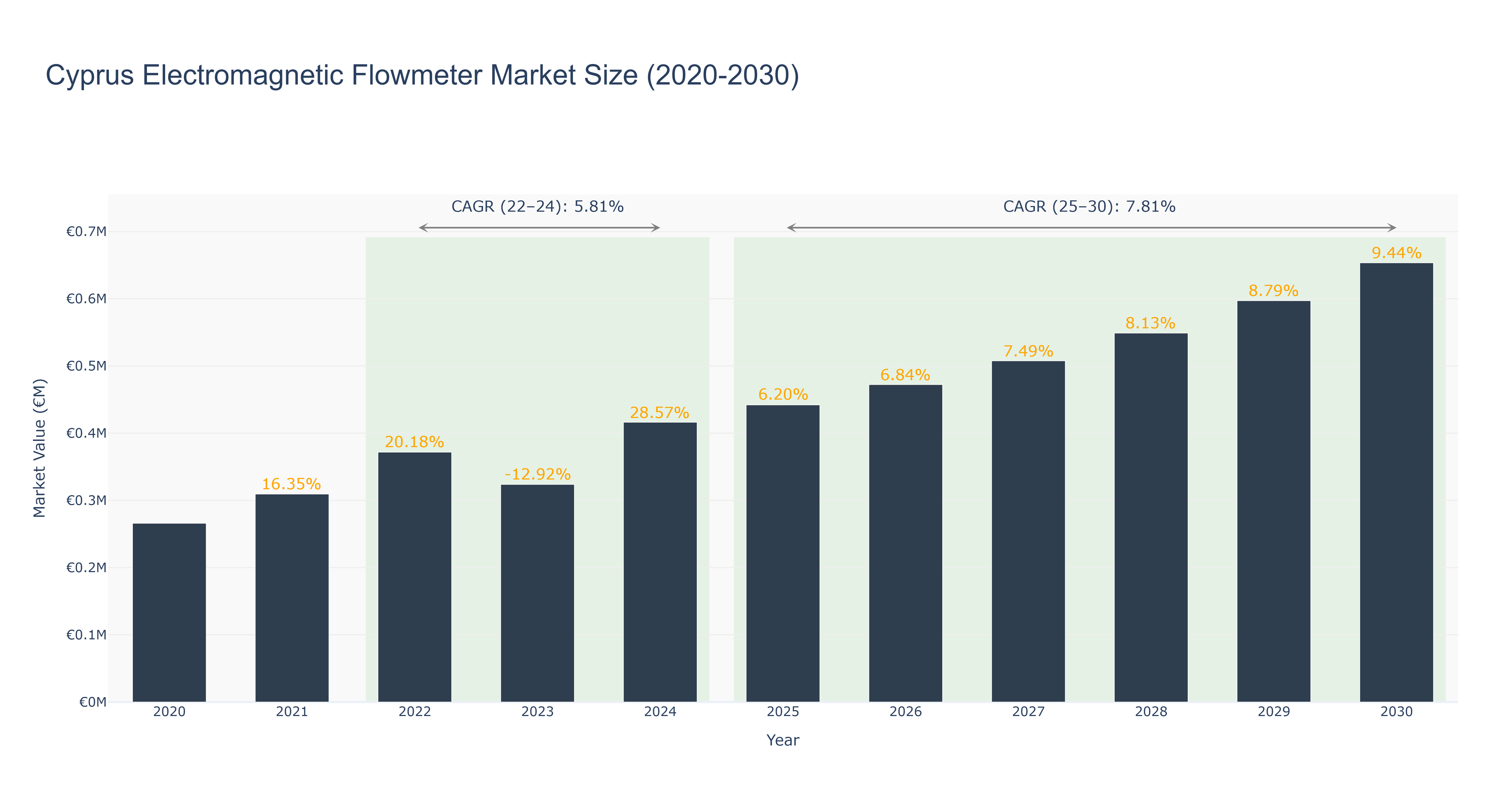 Cyprus Electromagnetic Flowmeter Market Size (2020-2030)