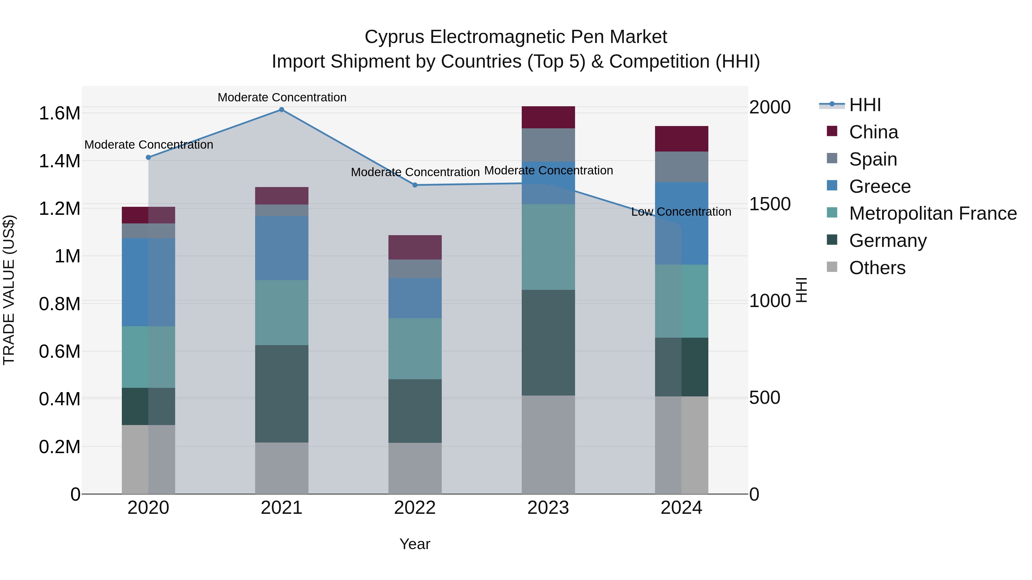 Cyprus Electromagnetic Pen Market Import Shipment by Countries (Top 5) & Competition (HHI)