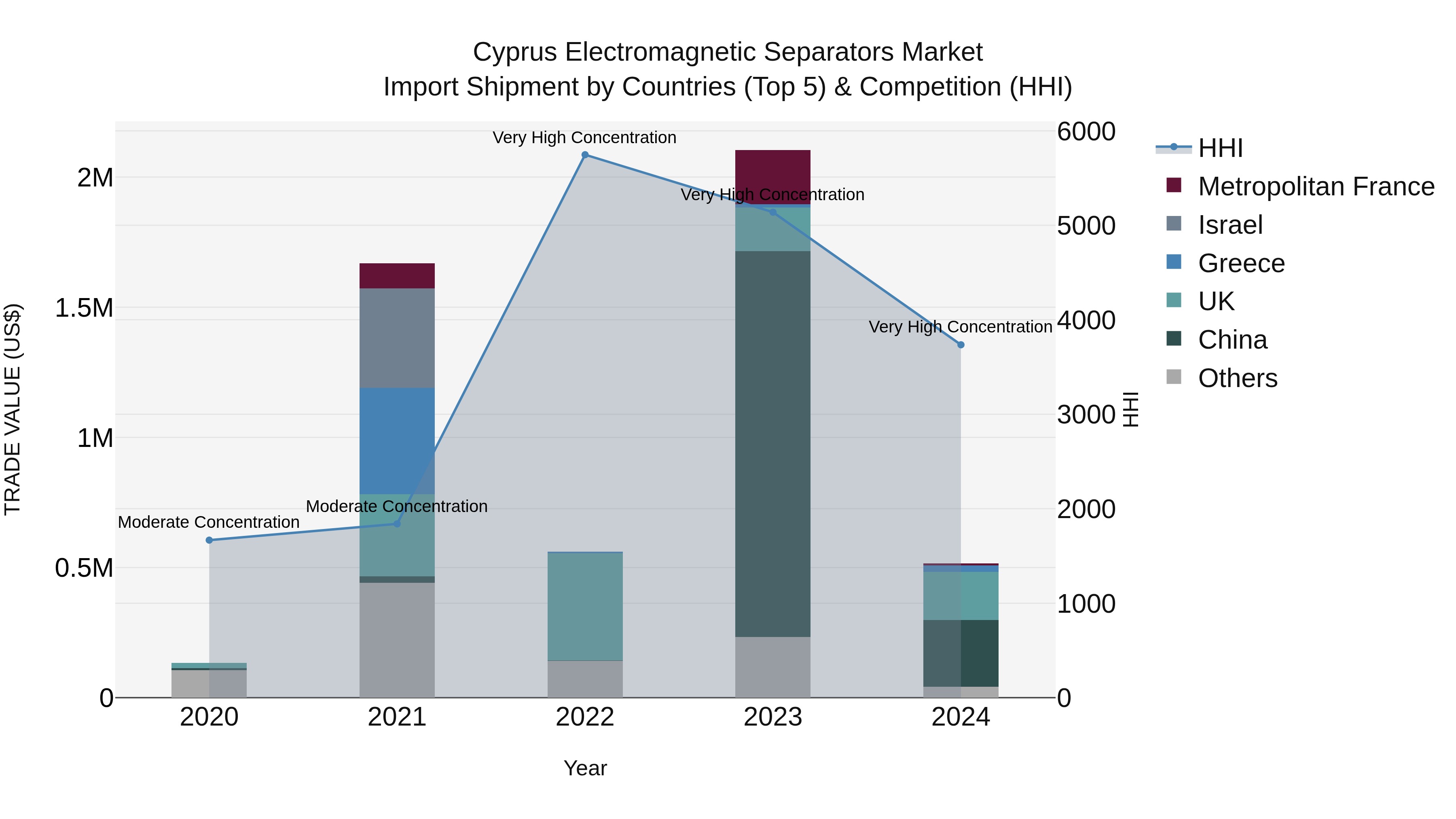 Cyprus Electromagnetic Separators Market Import Shipment by Countries (Top 5) & Competition (HHI)