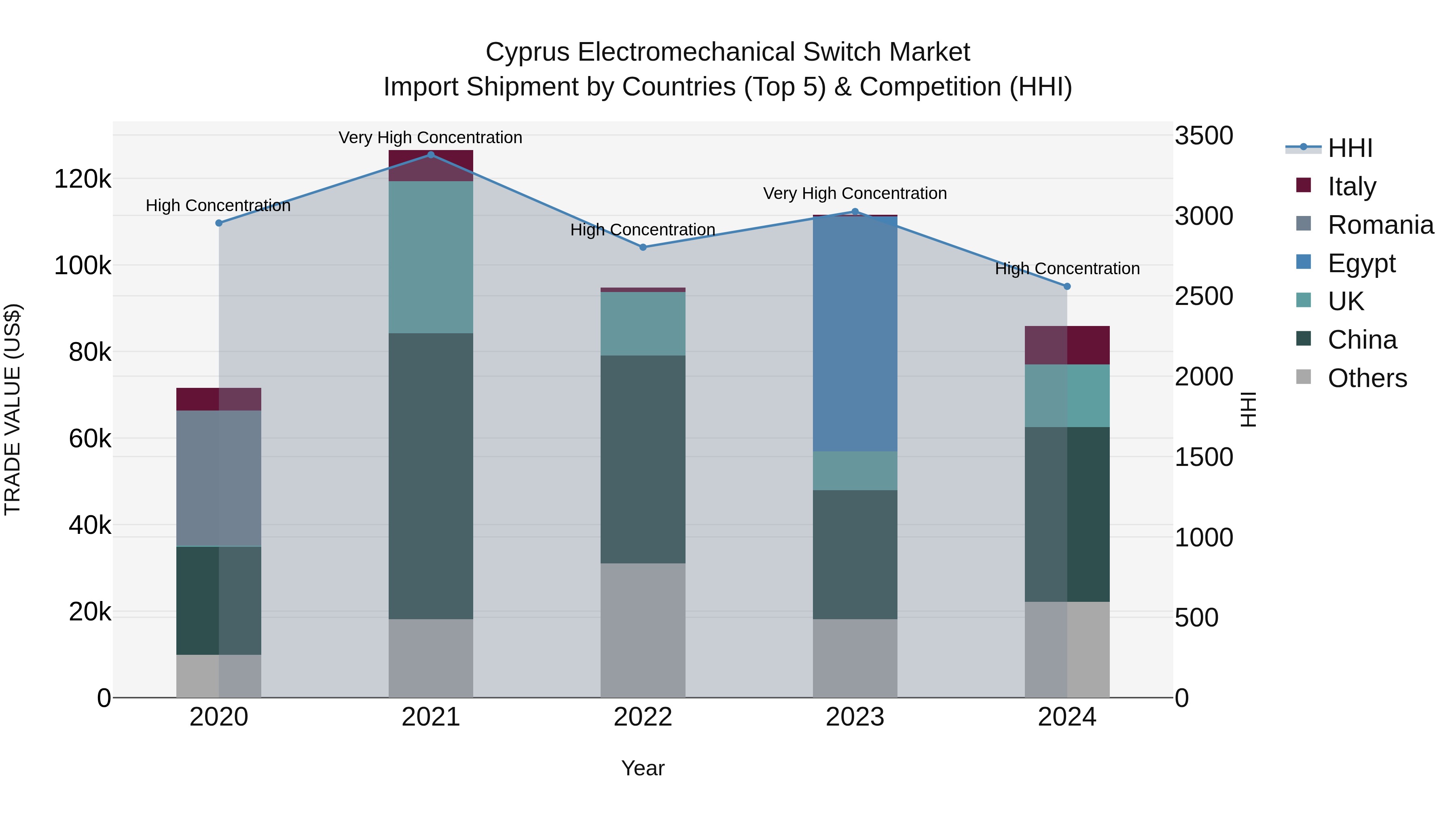 Cyprus Electromechanical Switch Market Import Shipment by Countries (Top 5) & Competition (HHI)