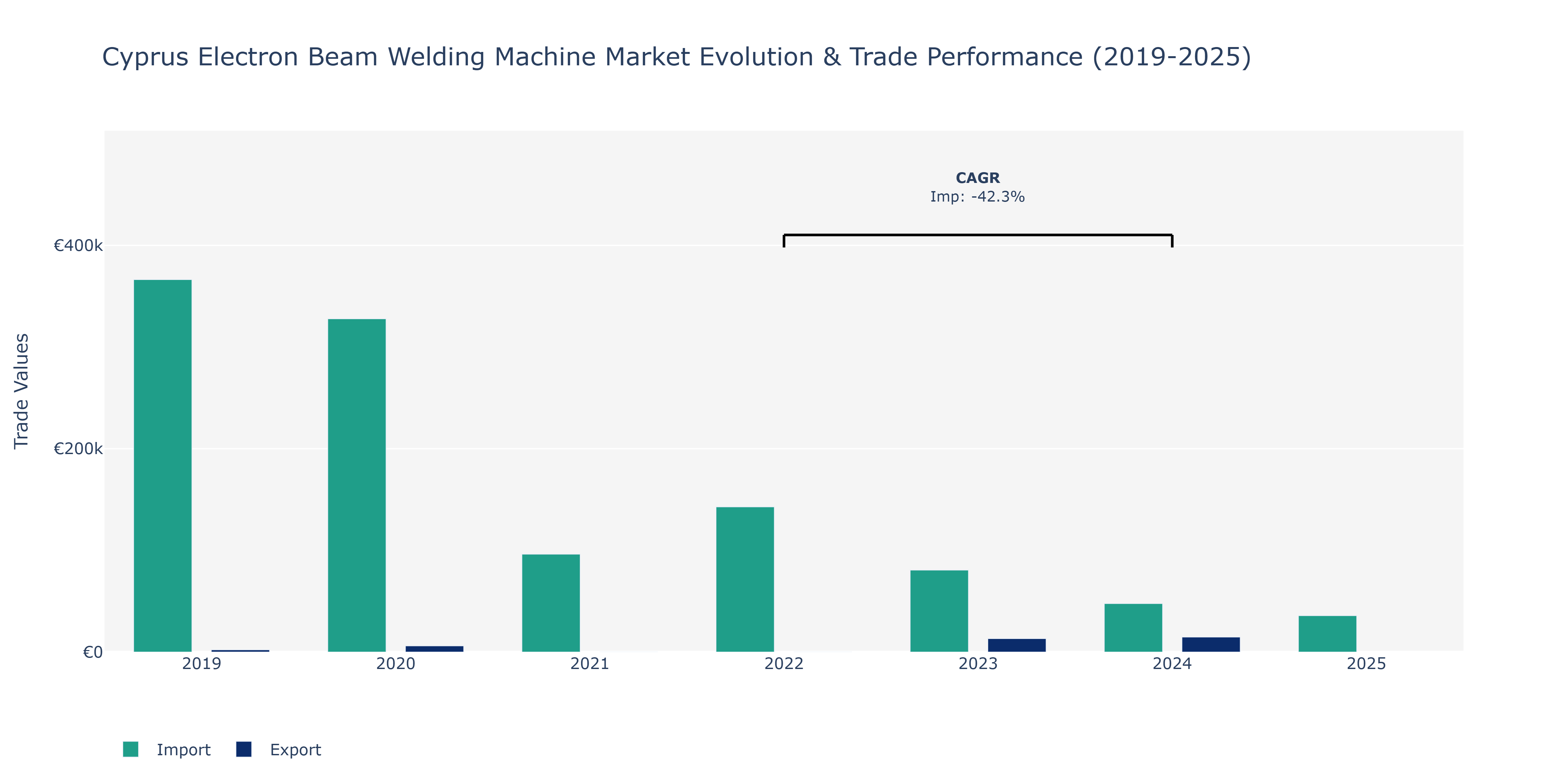 Cyprus Electron Beam Welding Machine Market: Production & Trade Performance (2019-2025)