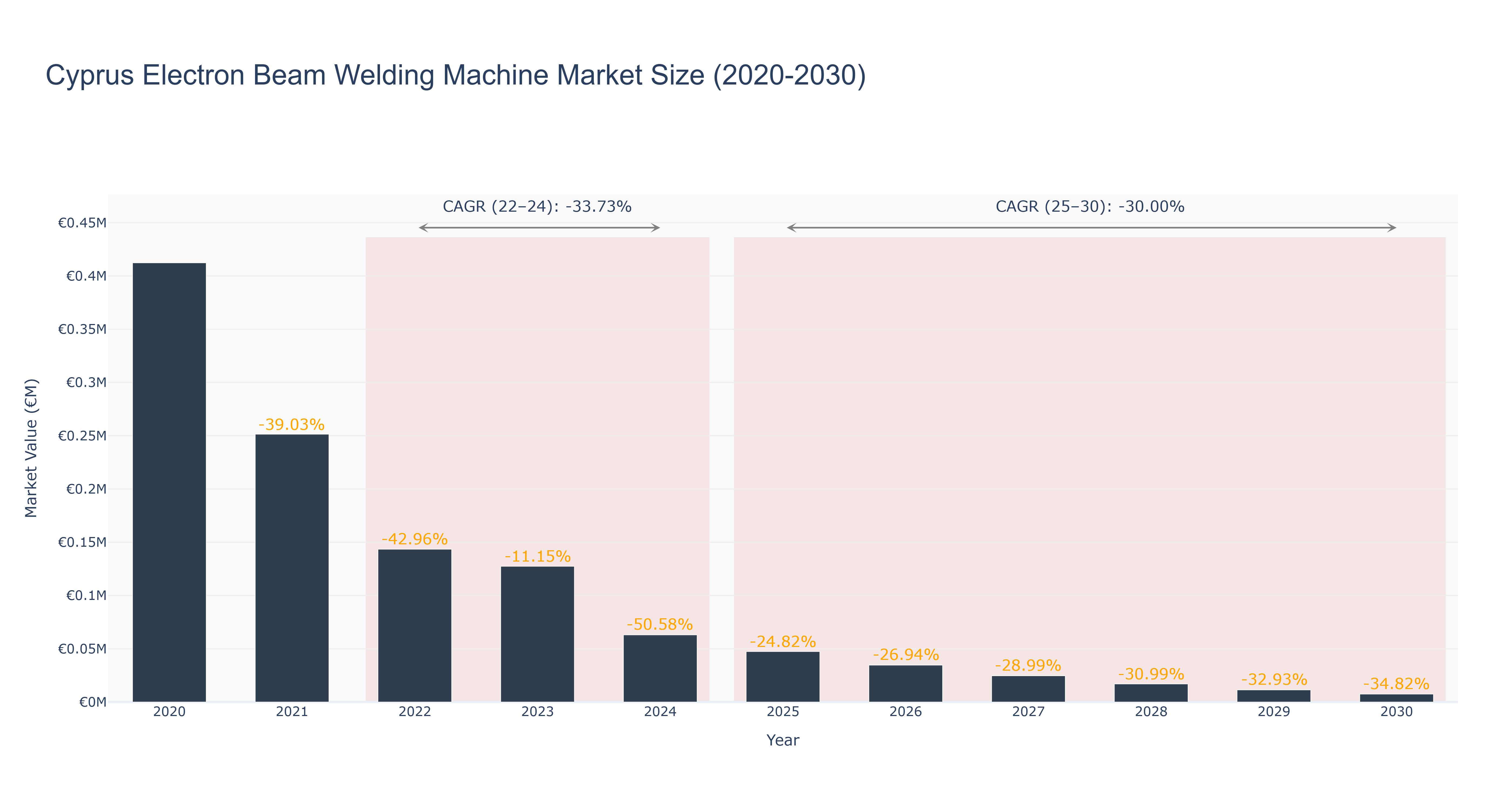 Cyprus Electron Beam Welding Machine Market Size (2020-2030)