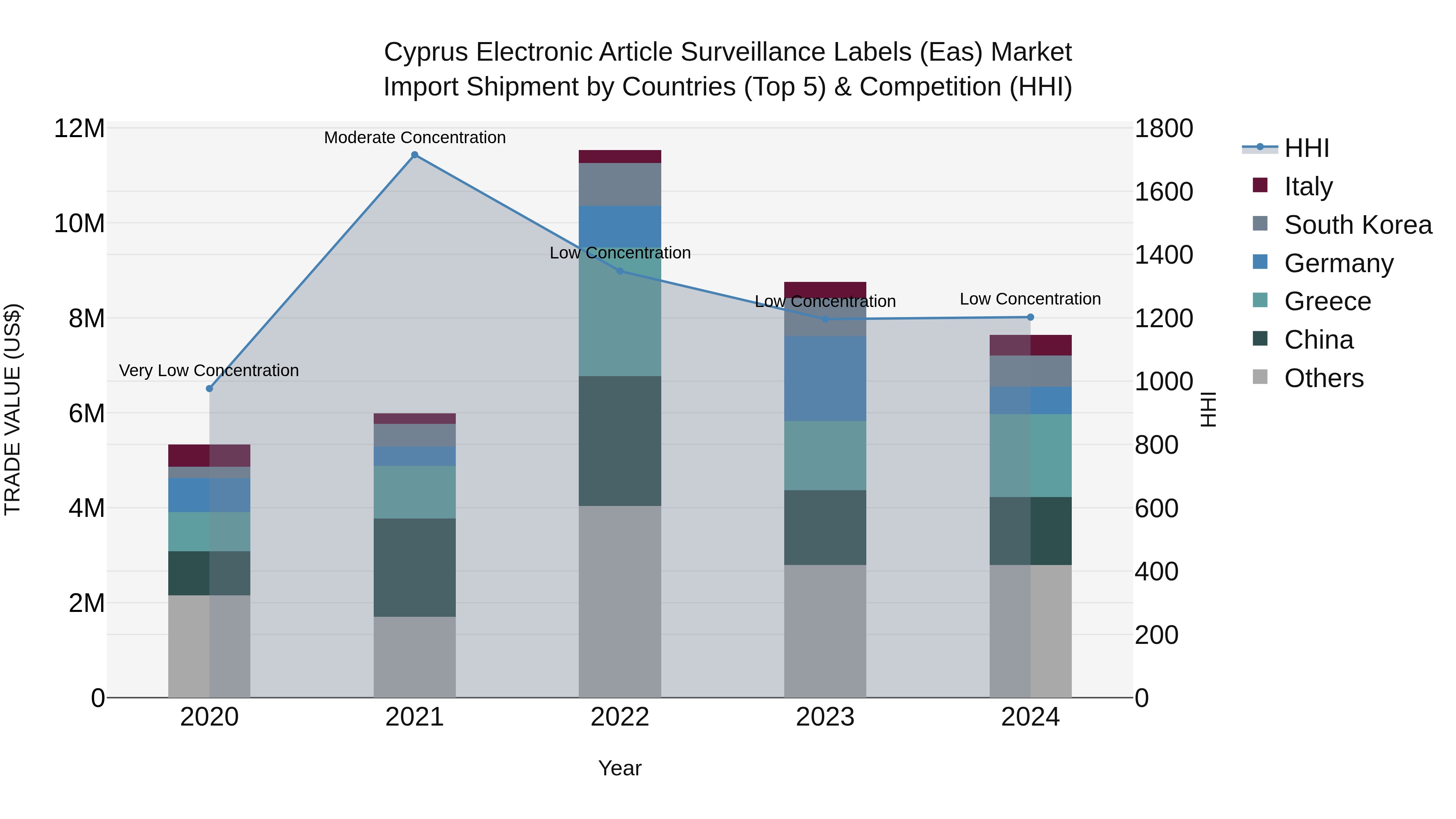 Cyprus Electronic Article Surveillance Labels (eas) Market Import Shipment by Countries (Top 5) & Competition (HHI)