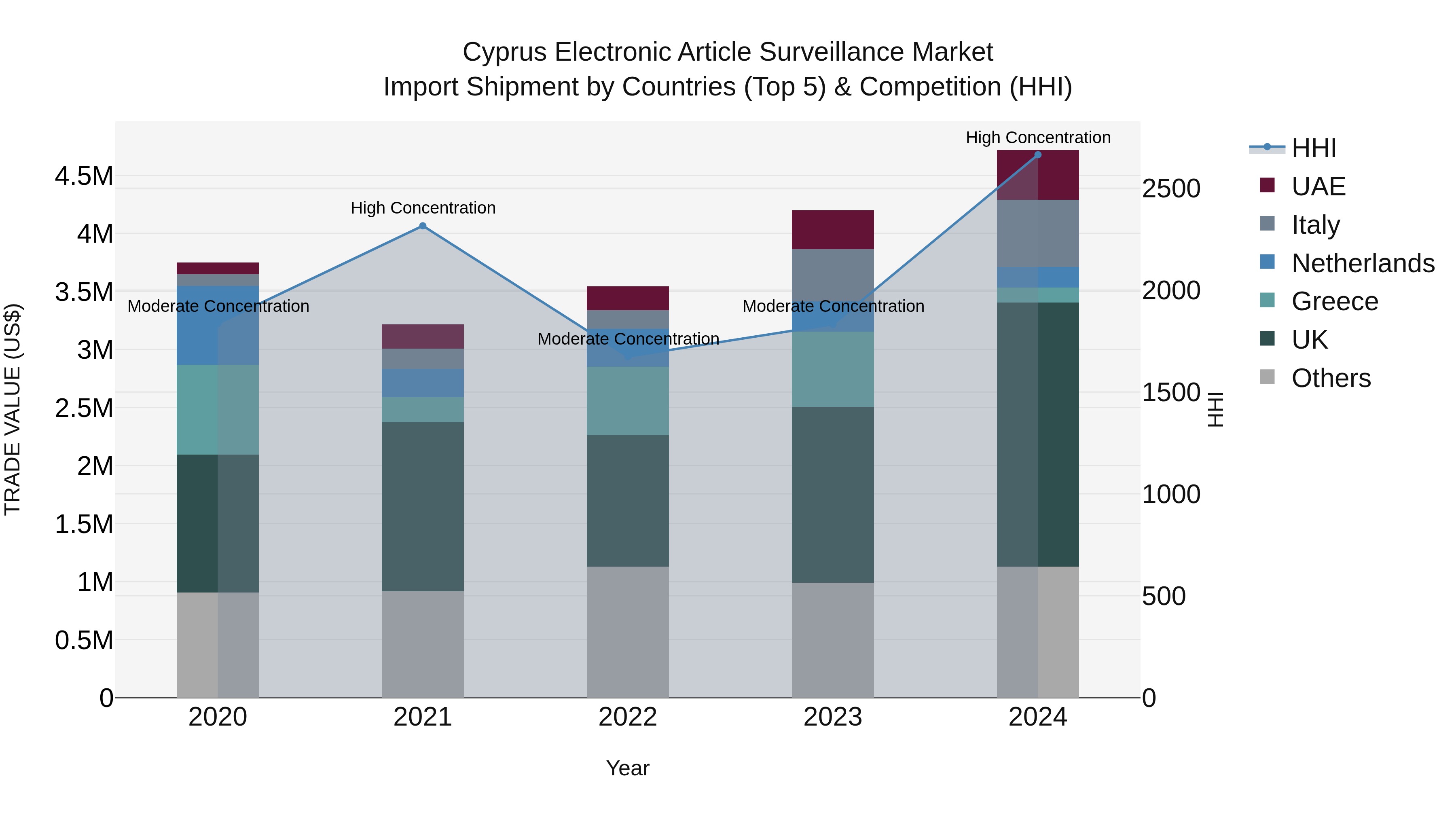 Cyprus Electronic Article Surveillance Market Import Shipment by Countries (Top 5) & Competition (HHI)