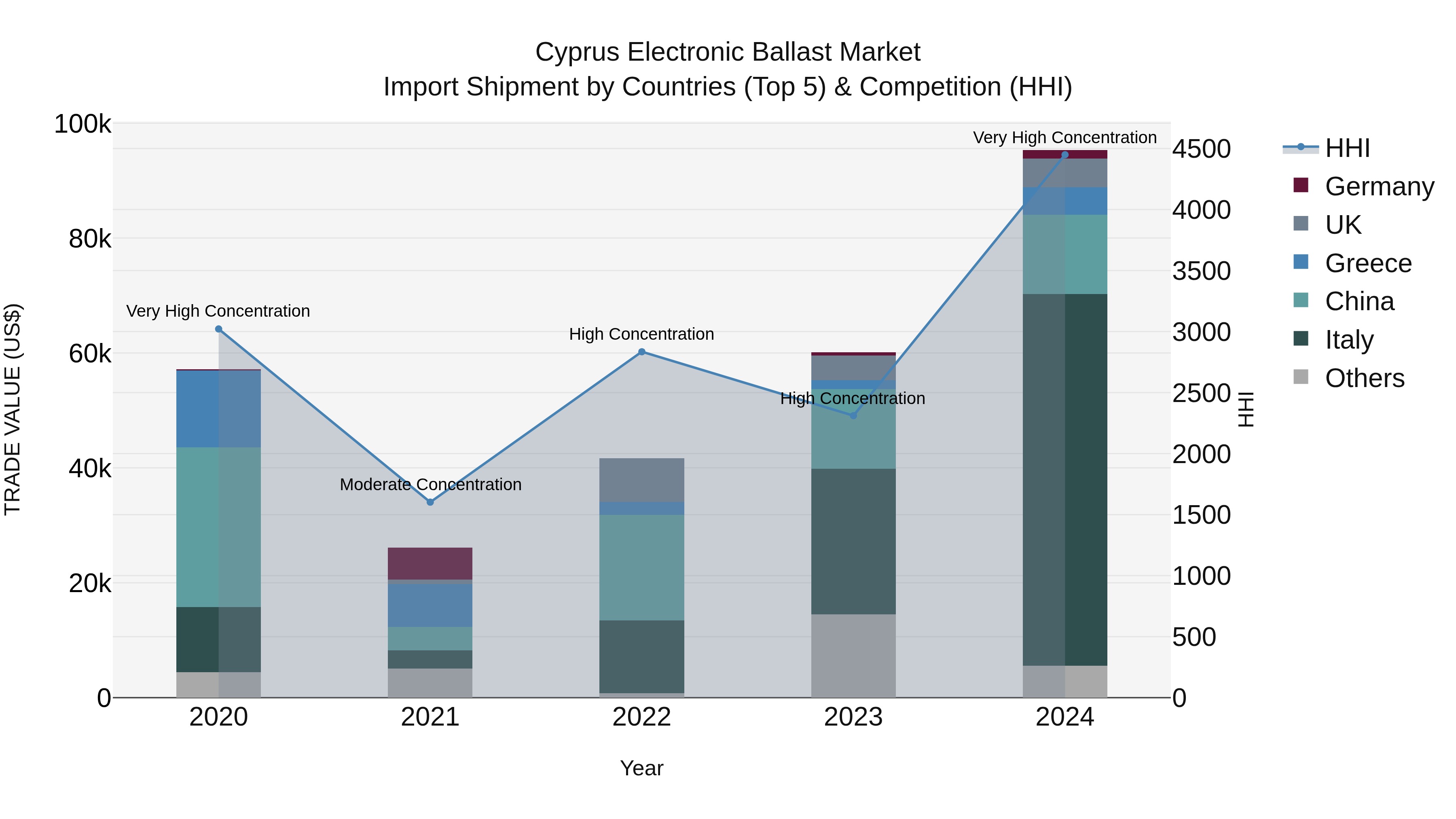 Cyprus Electronic Ballast Market Import Shipment by Countries (Top 5) & Competition (HHI)