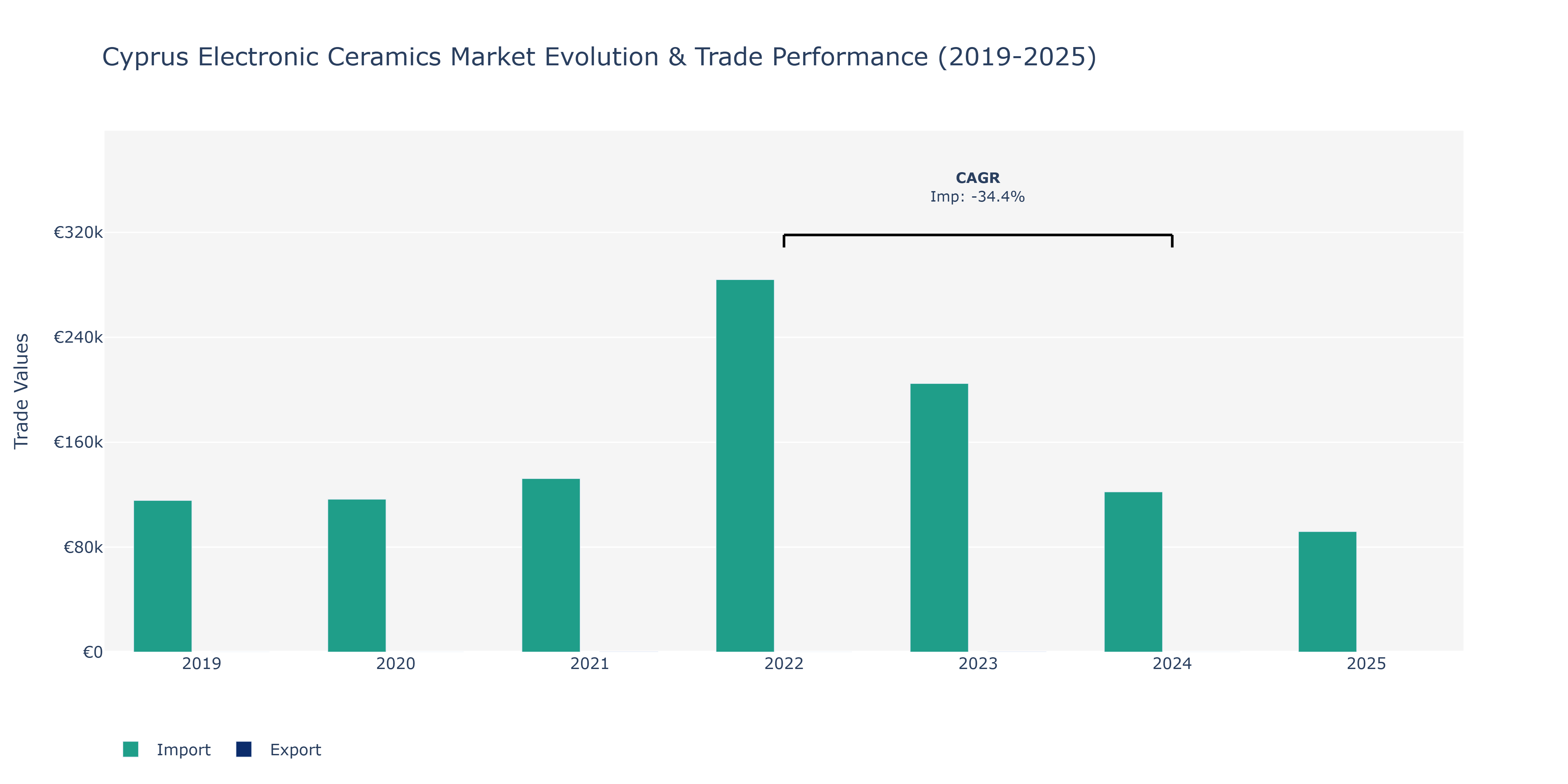 Cyprus Electronic Ceramics Market: Production & Trade Performance (2019-2025)