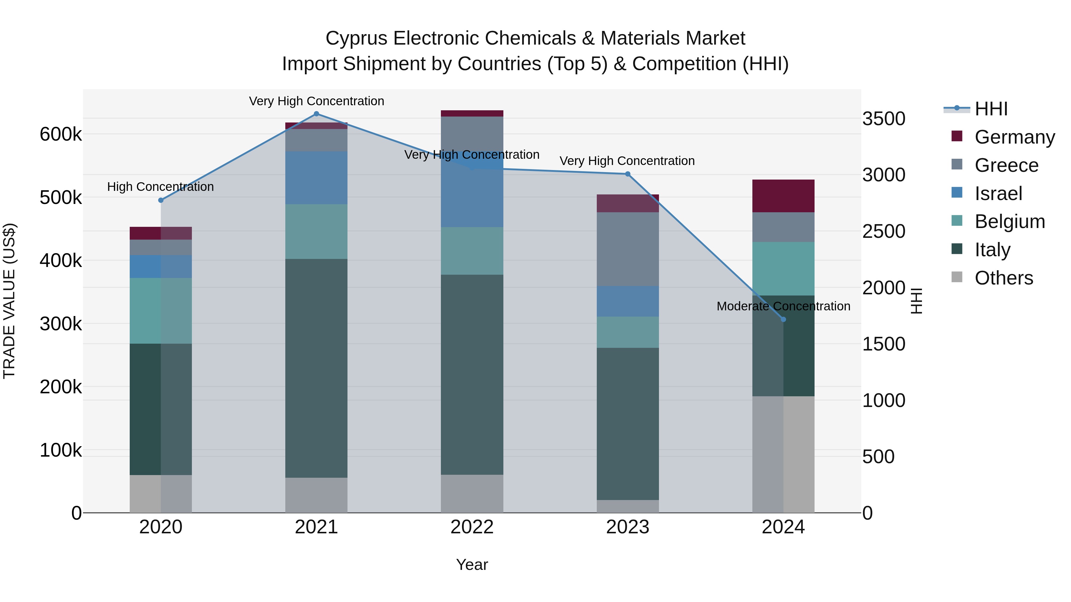 Cyprus Electronic Chemicals & Materials Market Import Shipment by Countries (Top 5) & Competition (HHI)
