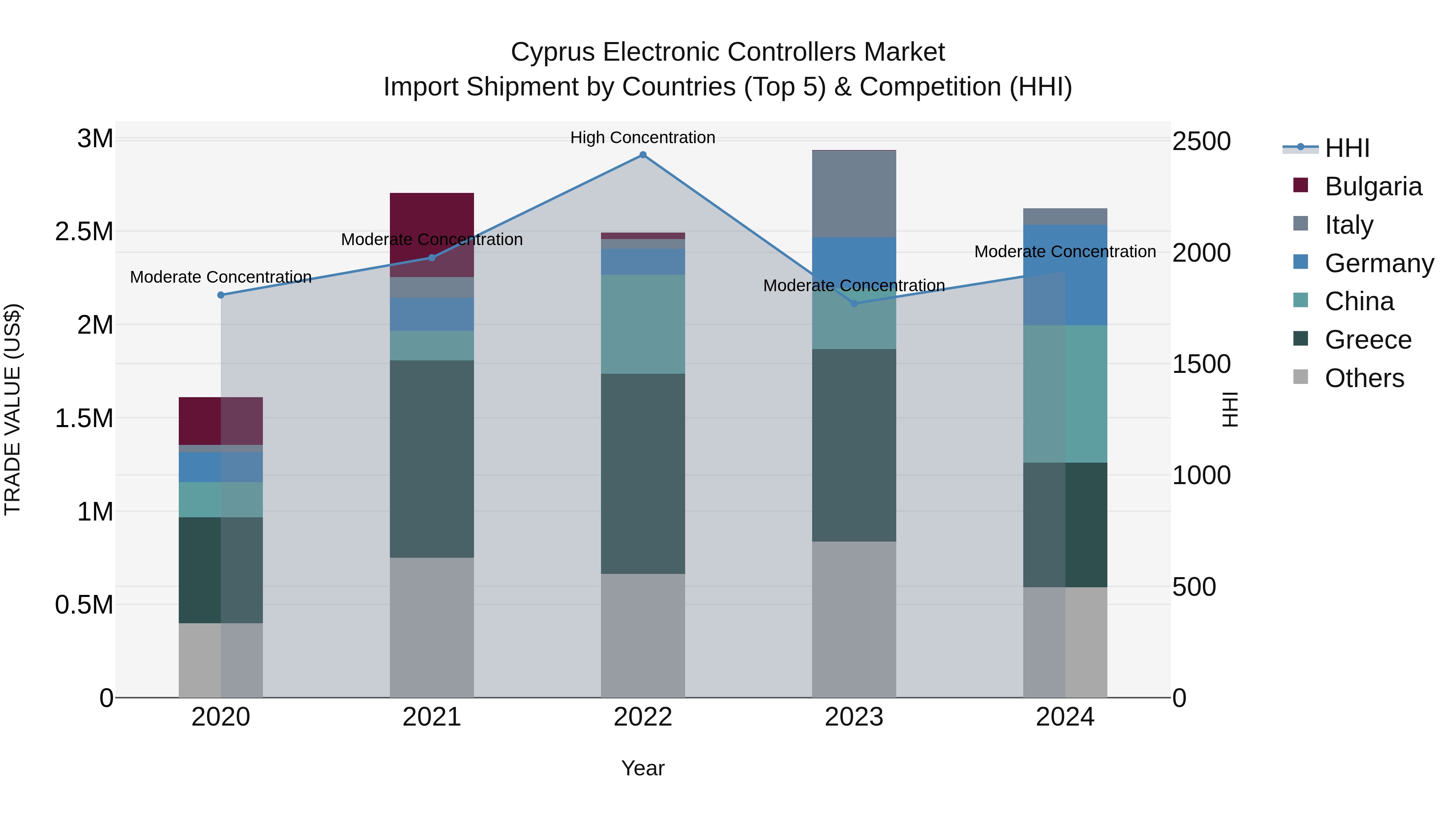 Cyprus Electronic Controllers Market Import Shipment by Countries (Top 5) & Competition (HHI)