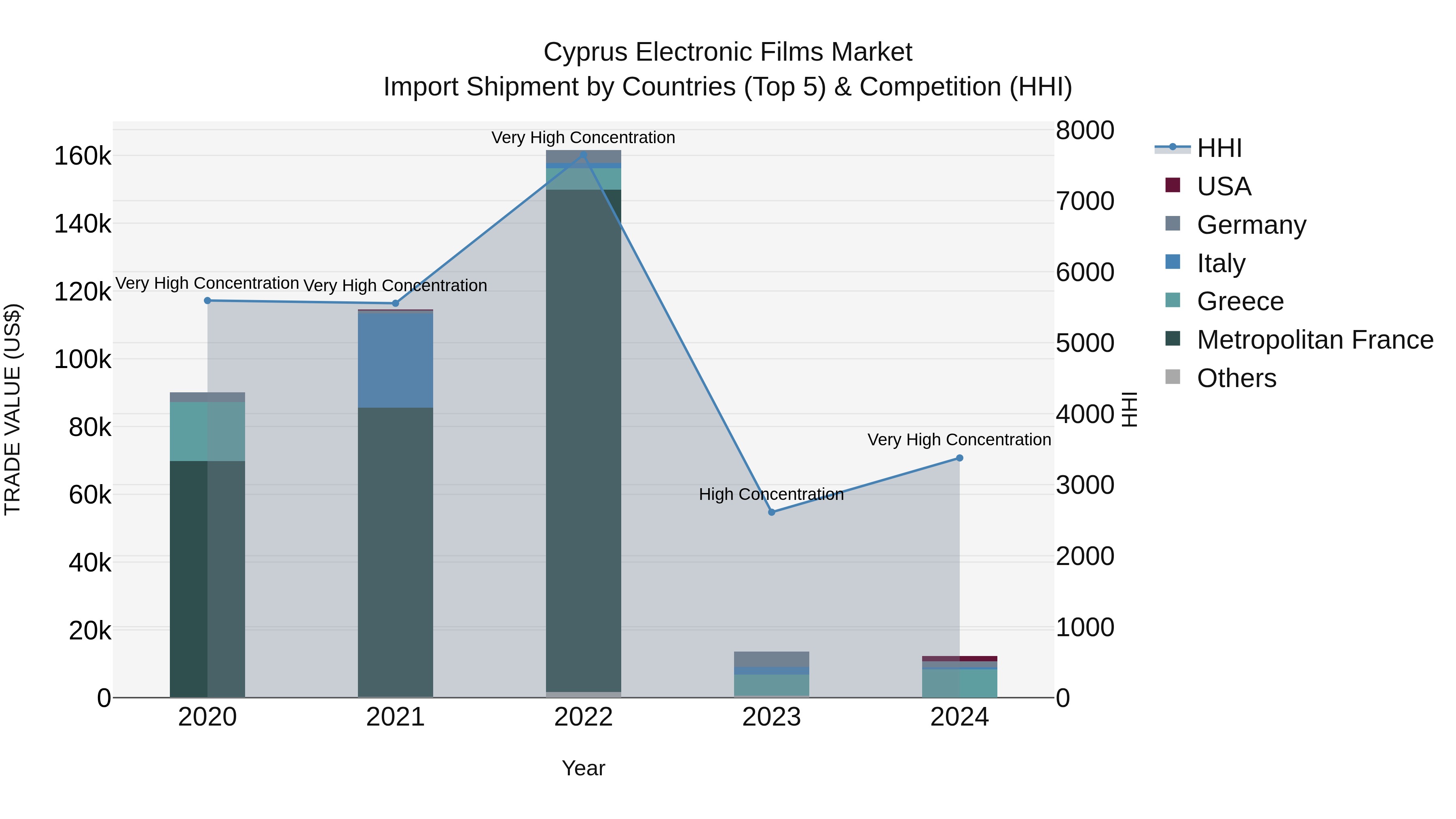 Cyprus Electronic Films Market Import Shipment by Countries (Top 5) & Competition (HHI)