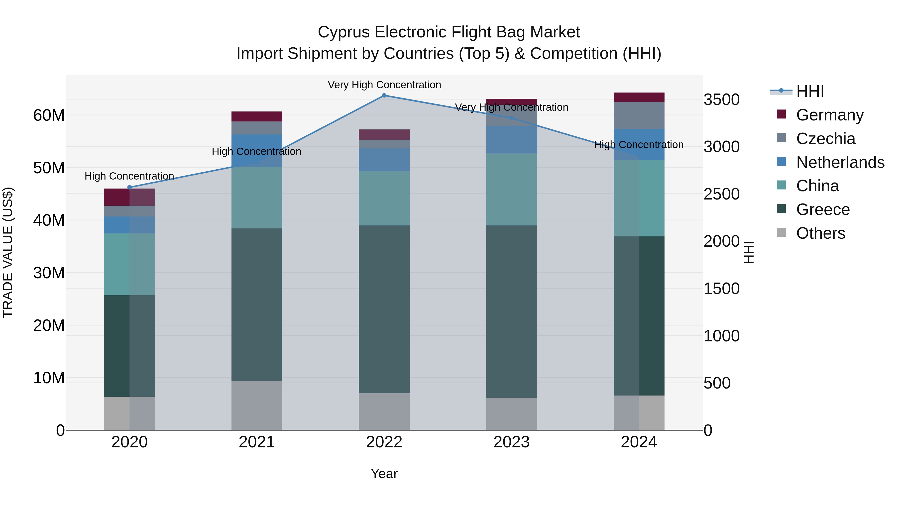 Cyprus Electronic Flight Bag Market Import Shipment by Countries (Top 5) & Competition (HHI)