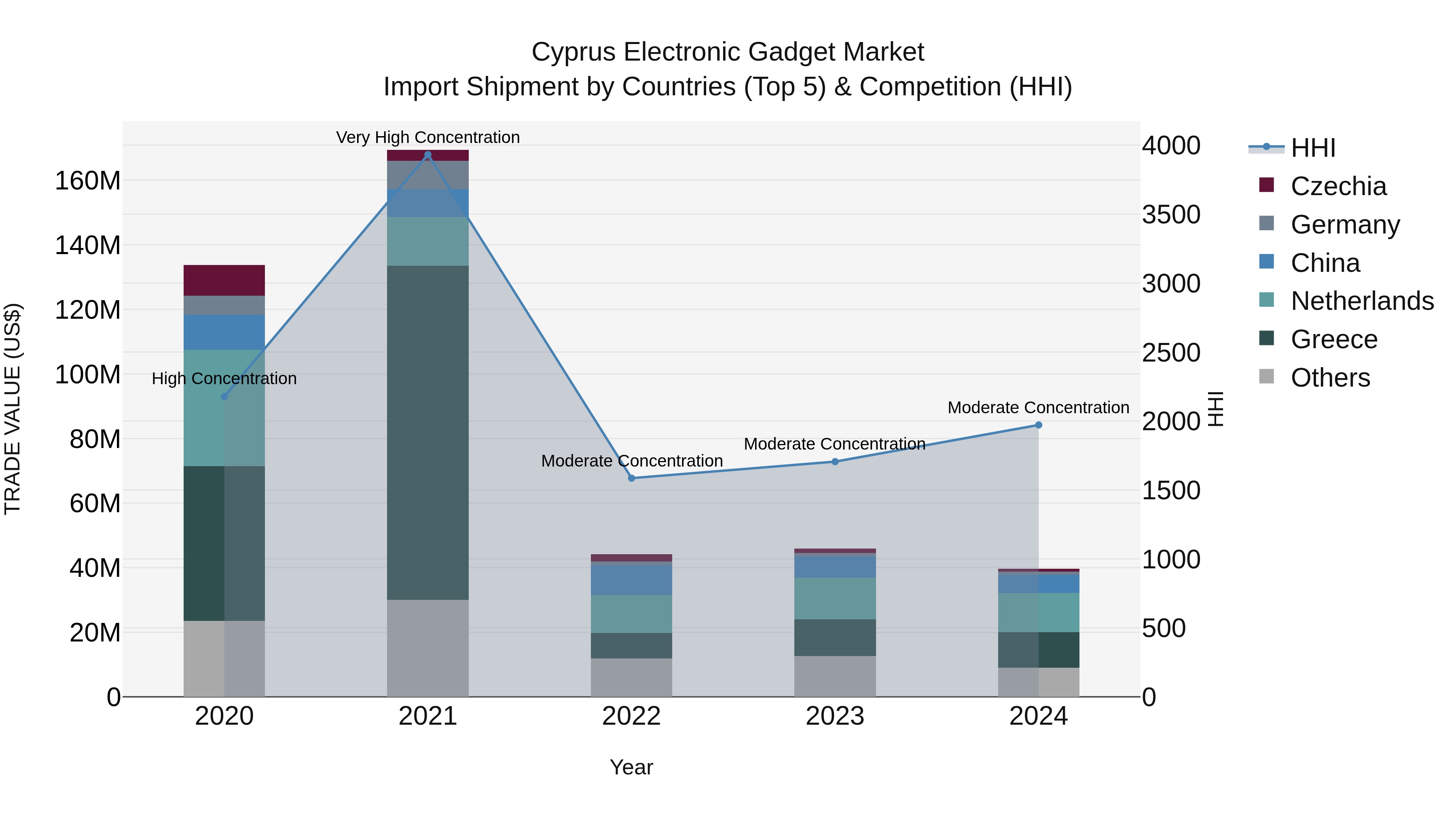 Cyprus Electronic Gadget Market Import Shipment by Countries (Top 5) & Competition (HHI)