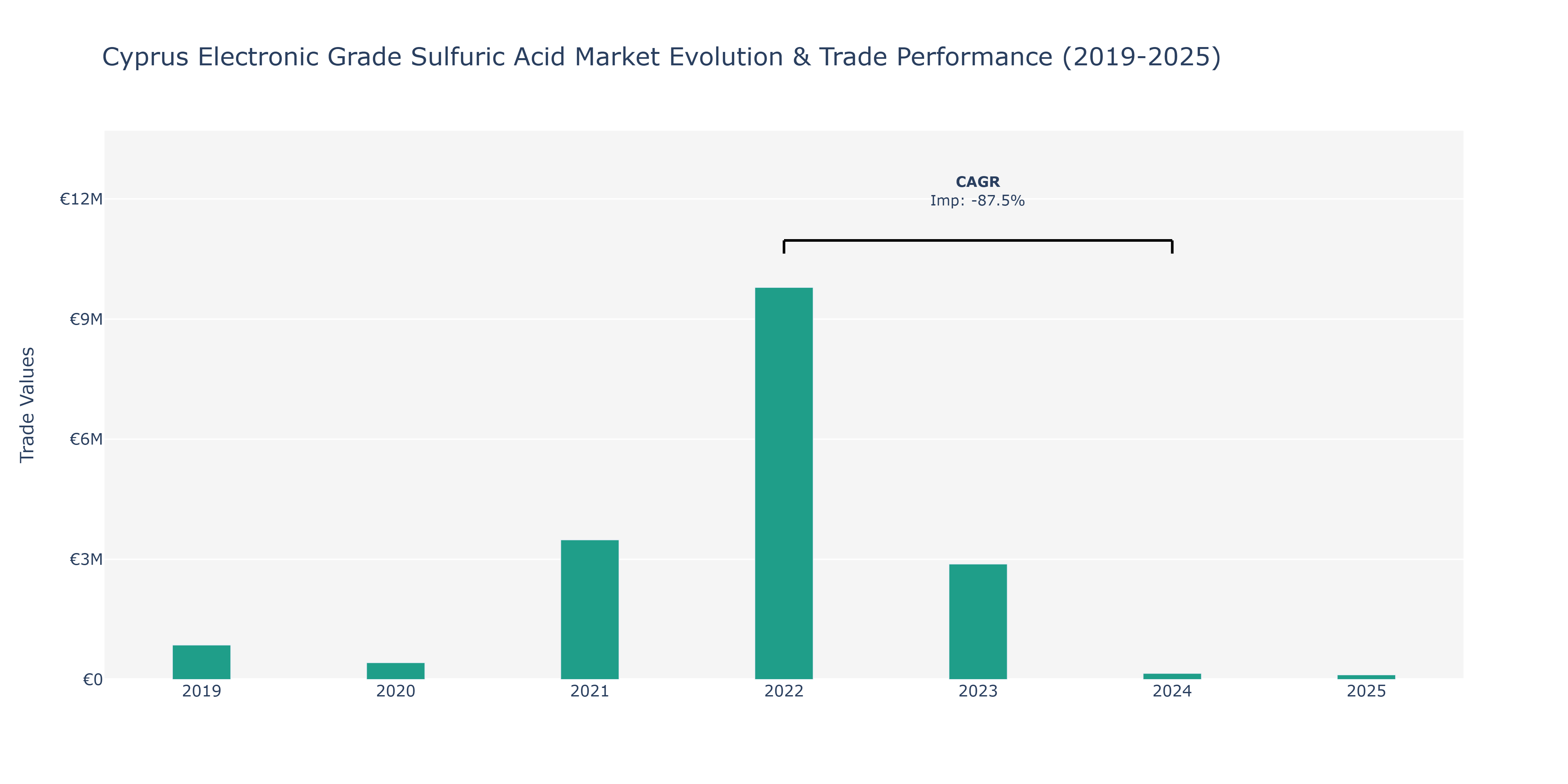 Cyprus Electronic Grade Sulfuric Acid Market: Production & Trade Performance (2019-2025)