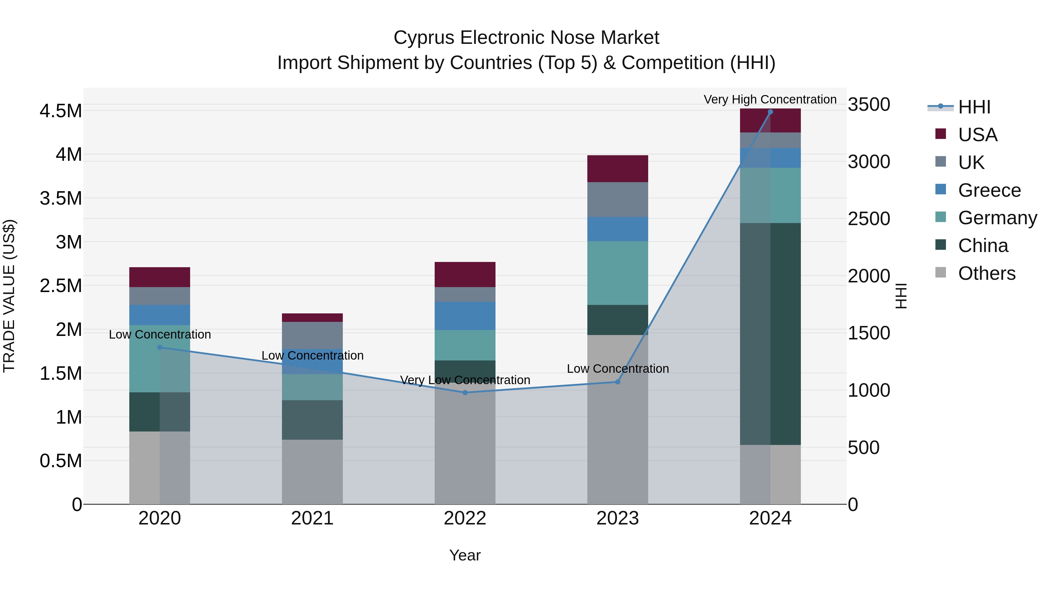 Cyprus Electronic Nose Market Import Shipment by Countries (Top 5) & Competition (HHI)