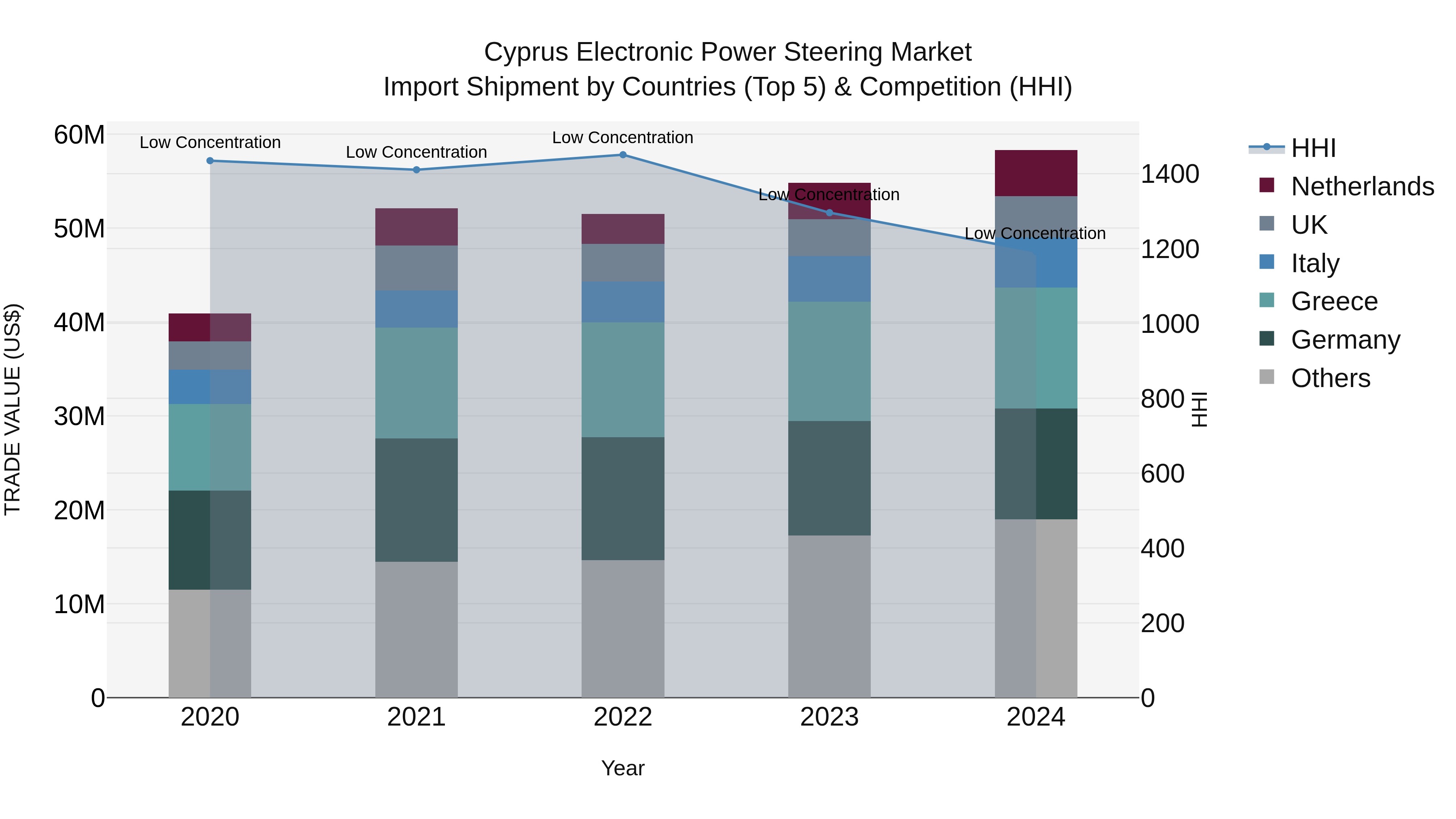 Cyprus Electronic Power Steering Market Import Shipment by Countries (Top 5) & Competition (HHI)