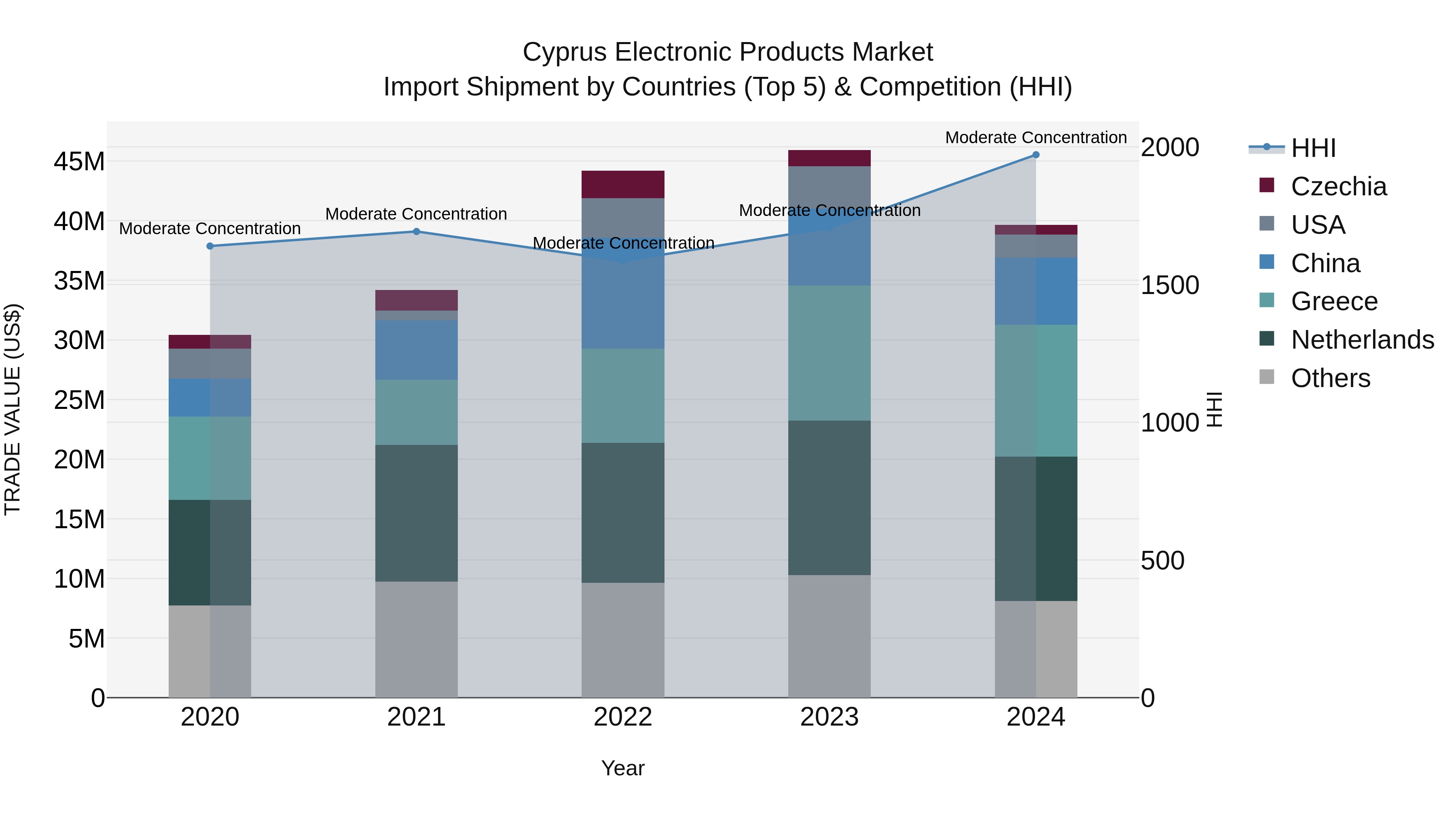 Cyprus Electronic Products Market Import Shipment by Countries (Top 5) & Competition (HHI)