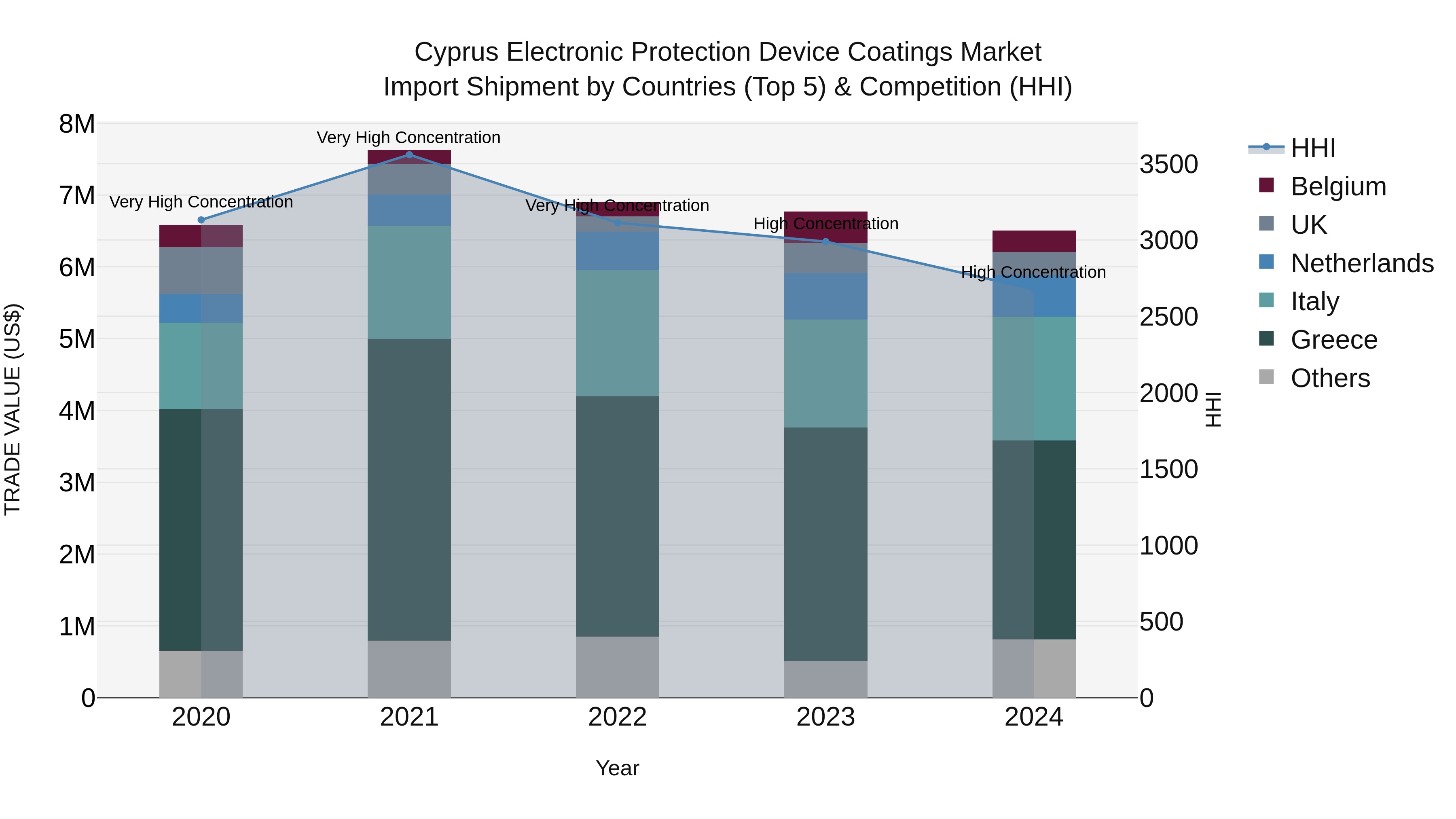 Cyprus Electronic Protection Device Coatings Market Import Shipment by Countries (Top 5) & Competition (HHI)