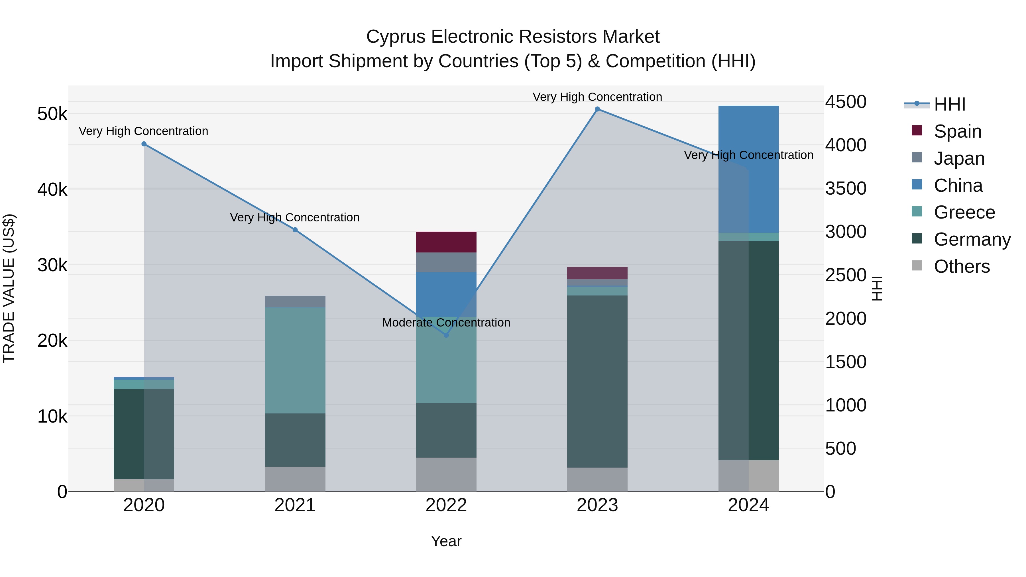 Cyprus Electronic Resistors Market Import Shipment by Countries (Top 5) & Competition (HHI)