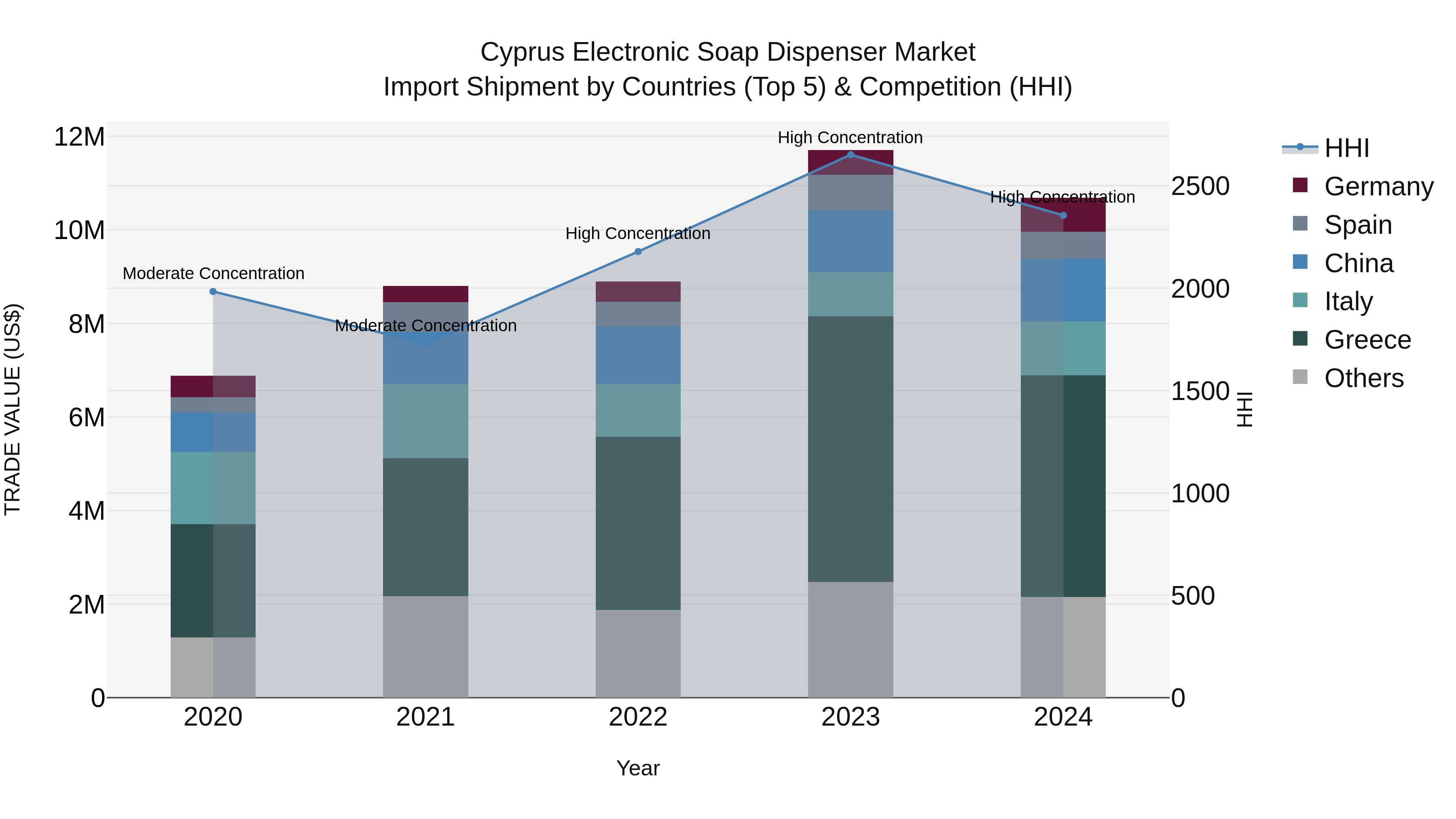 Cyprus Electronic Soap Dispenser Market Import Shipment by Countries (Top 5) & Competition (HHI)
