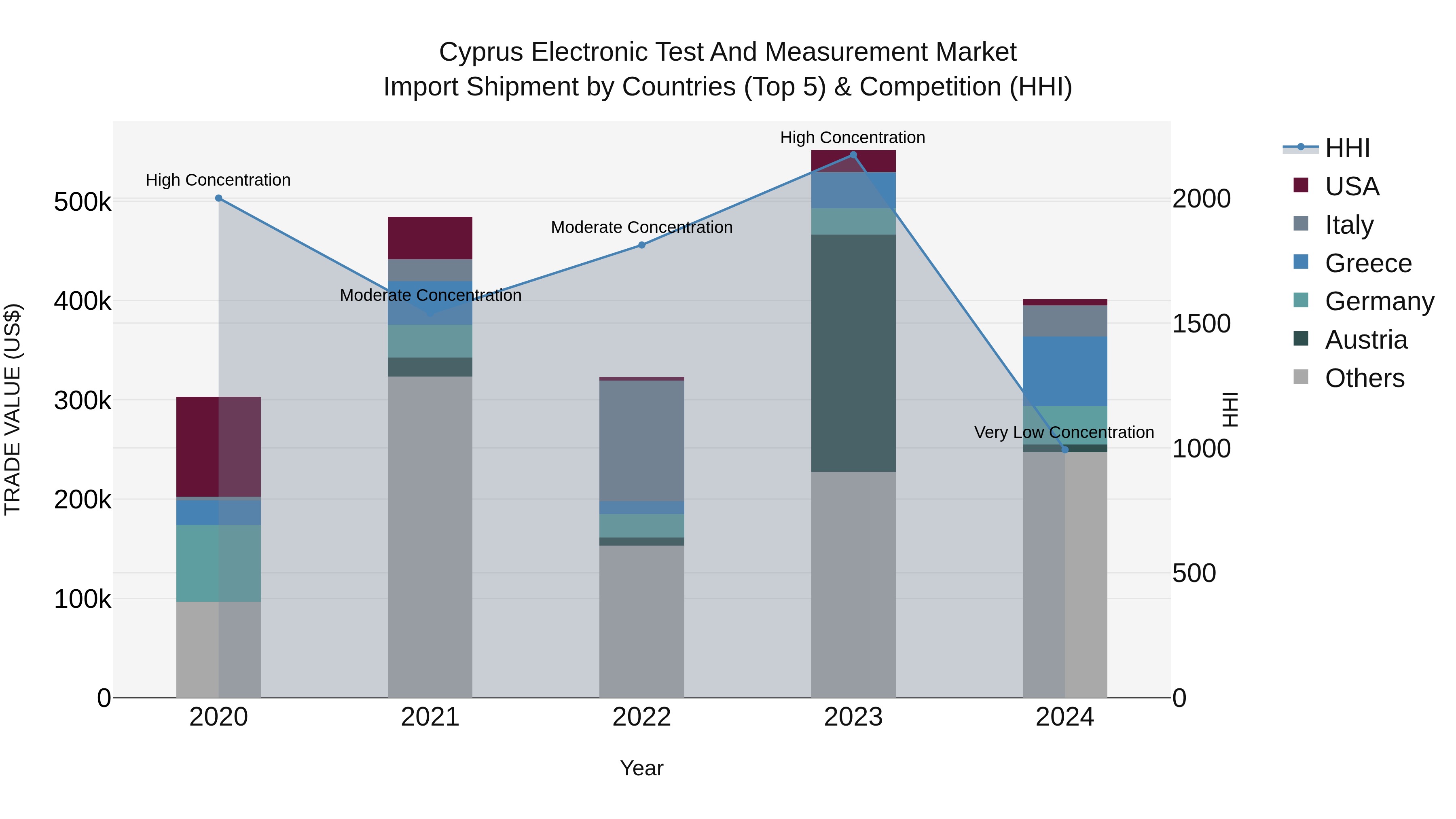 Cyprus Electronic Test And Measurement Market Import Shipment by Countries (Top 5) & Competition (HHI)
