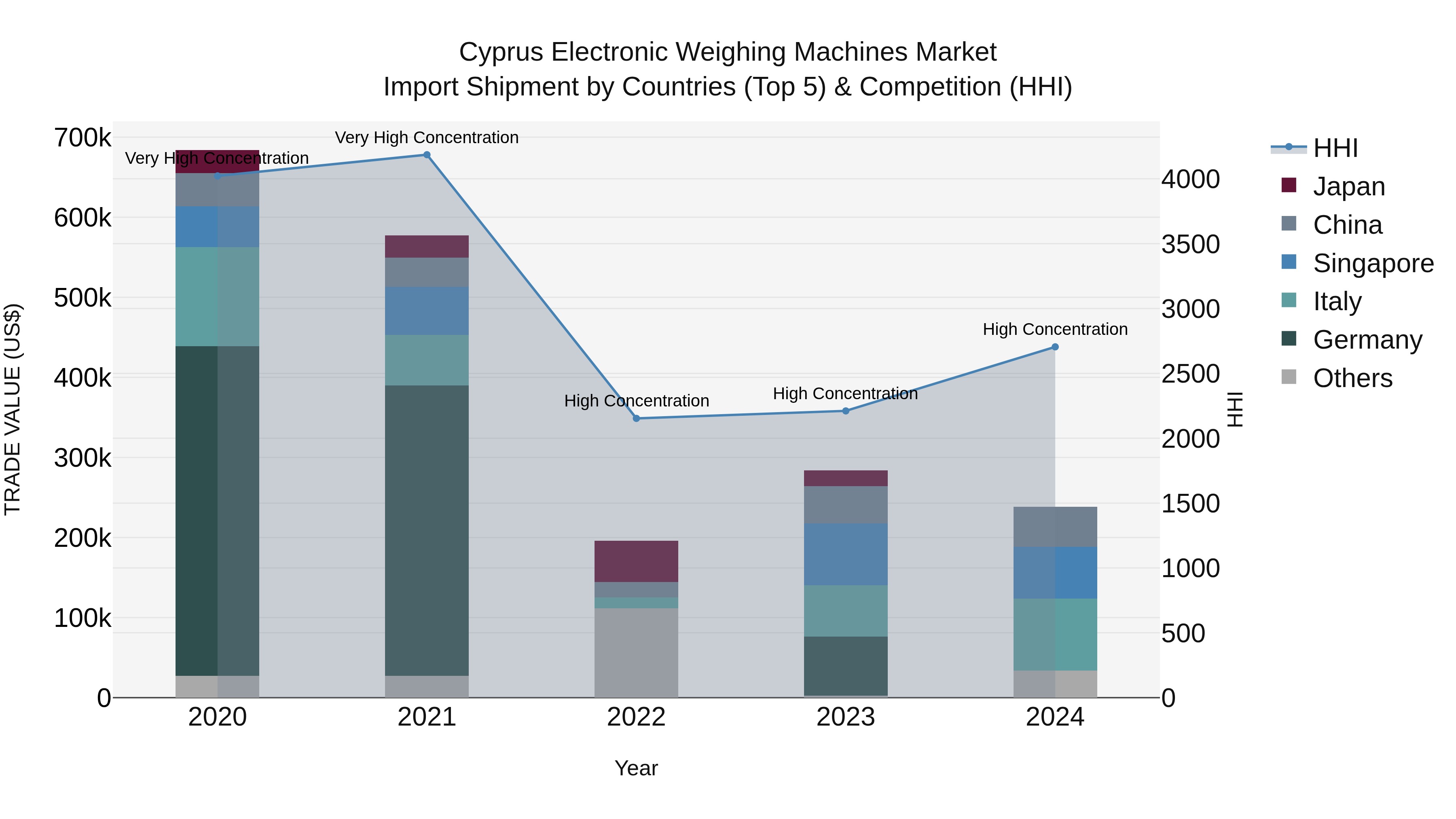 Cyprus Electronic Weighing Machines Market Import Shipment by Countries (Top 5) & Competition (HHI)