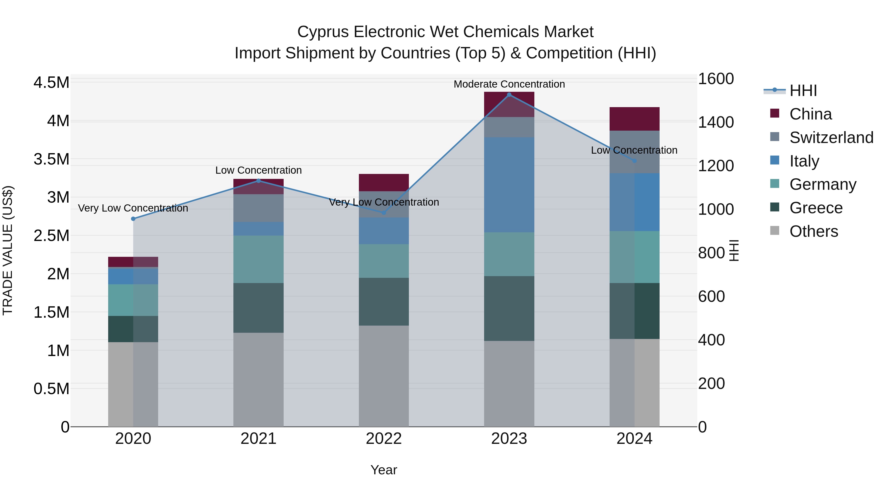 Cyprus Electronic Wet Chemicals Market Import Shipment by Countries (Top 5) & Competition (HHI)