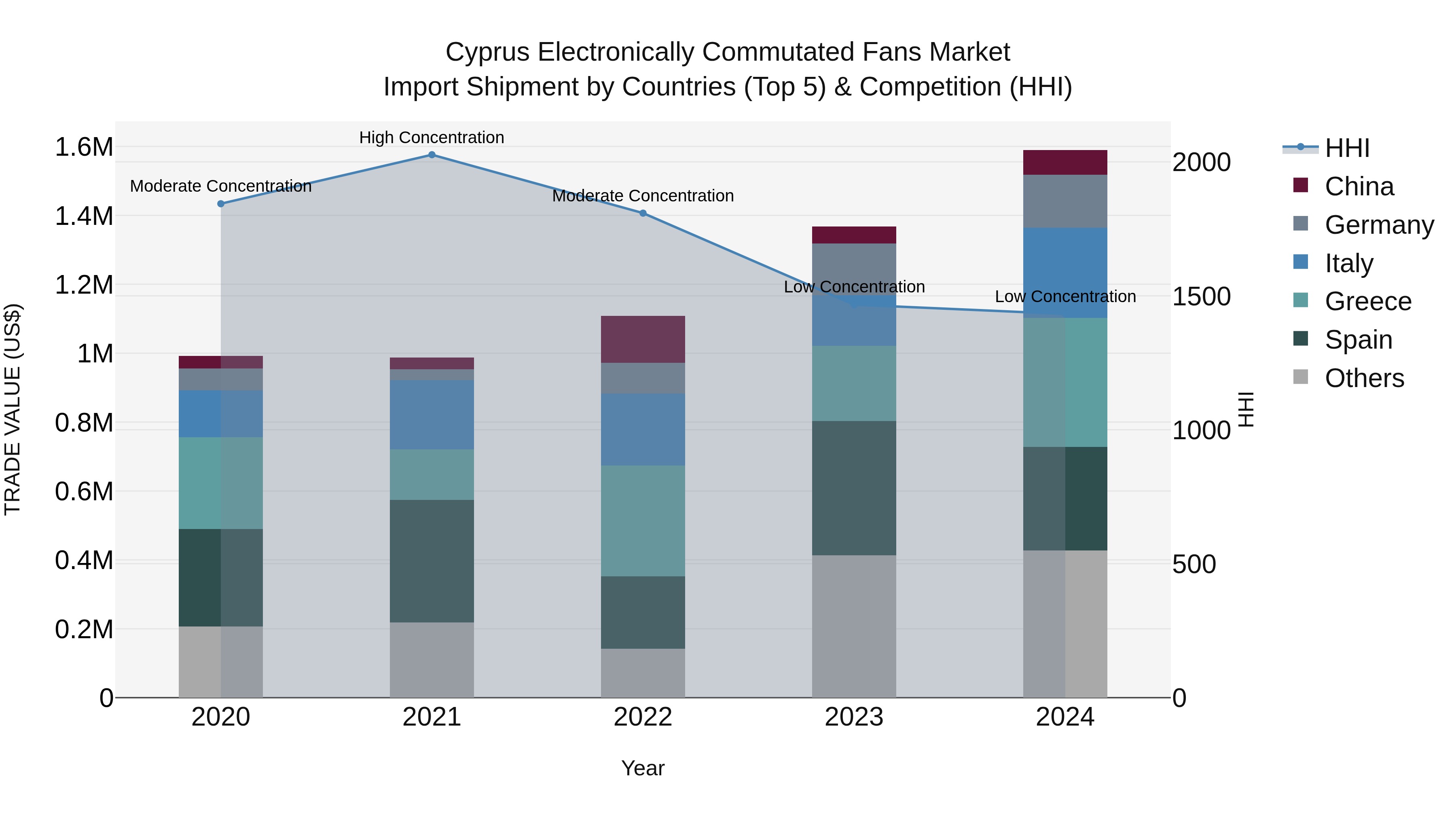 Cyprus Electronically Commutated Fans Market Import Shipment by Countries (Top 5) & Competition (HHI)