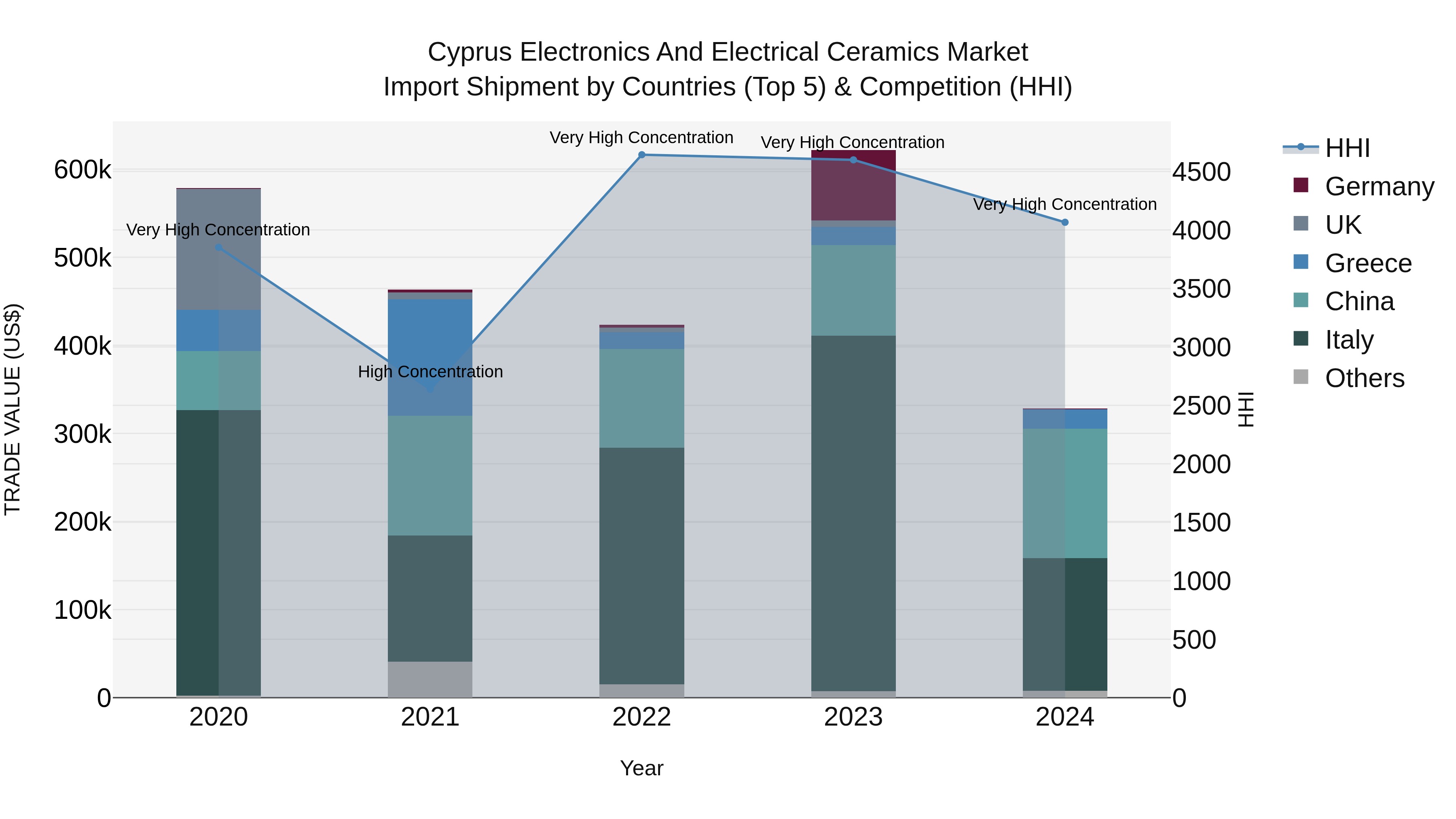 Cyprus Electronics And Electrical Ceramics Market Import Shipment by Countries (Top 5) & Competition (HHI)