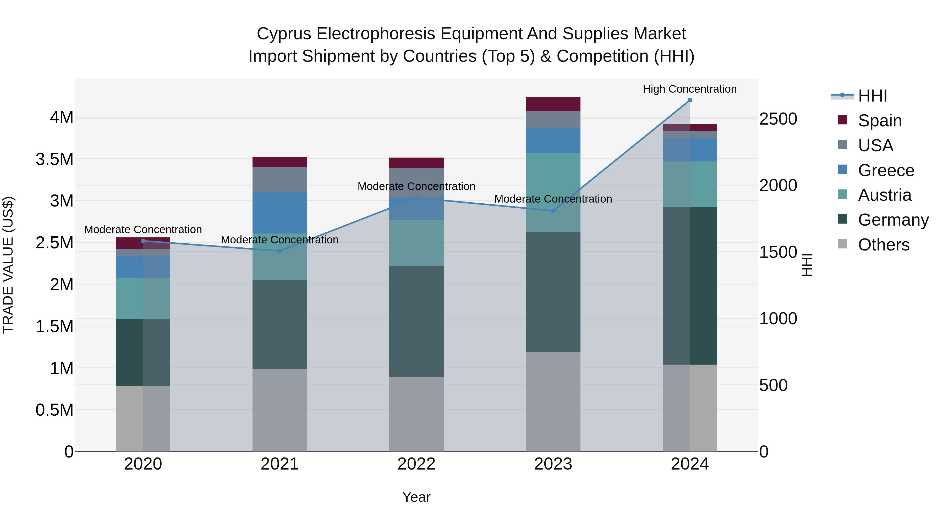 Cyprus Electrophoresis Equipment And Supplies Market Import Shipment by Countries (Top 5) & Competition (HHI)
