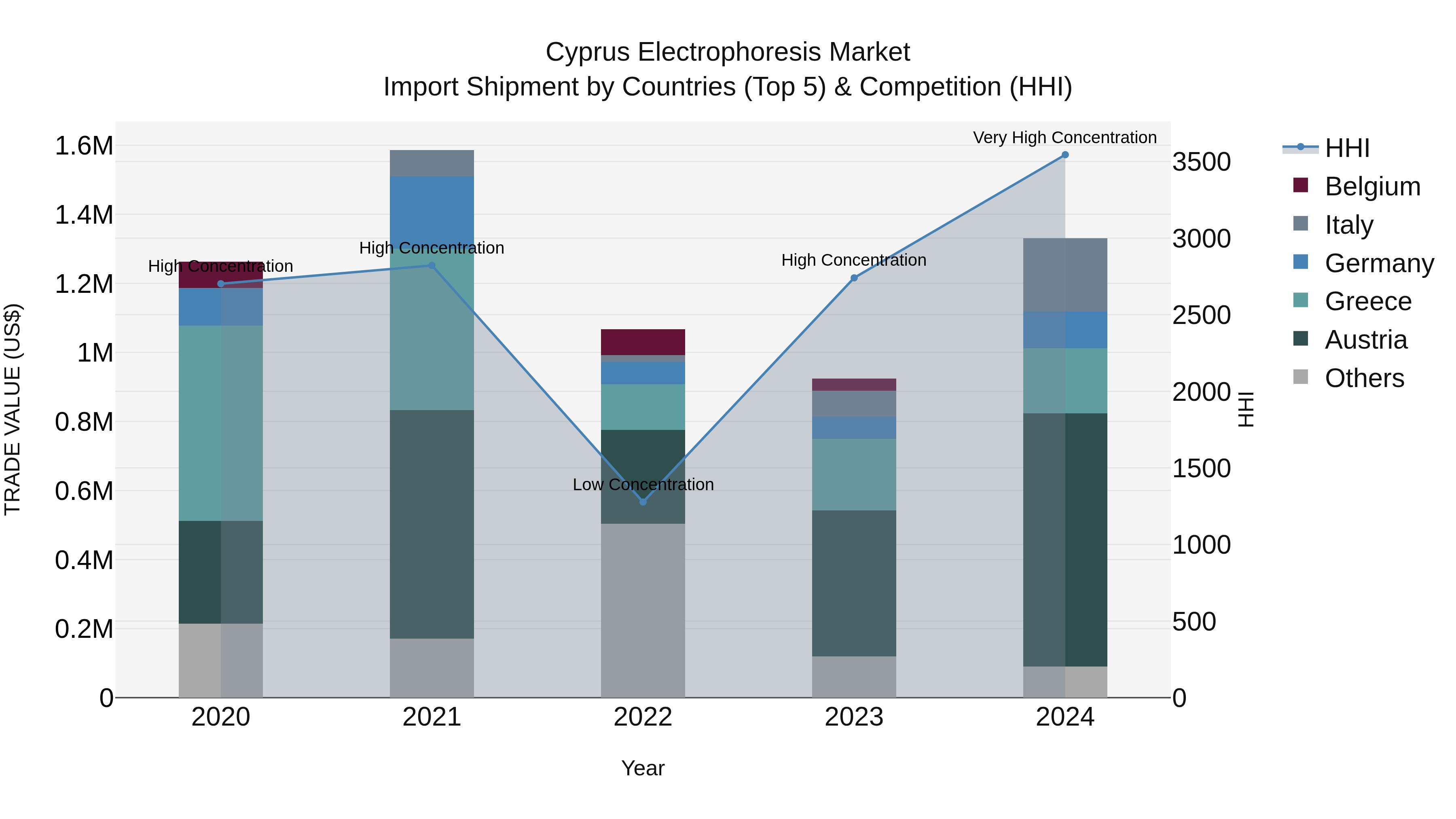Cyprus Electrophoresis Market Import Shipment by Countries (Top 5) & Competition (HHI)