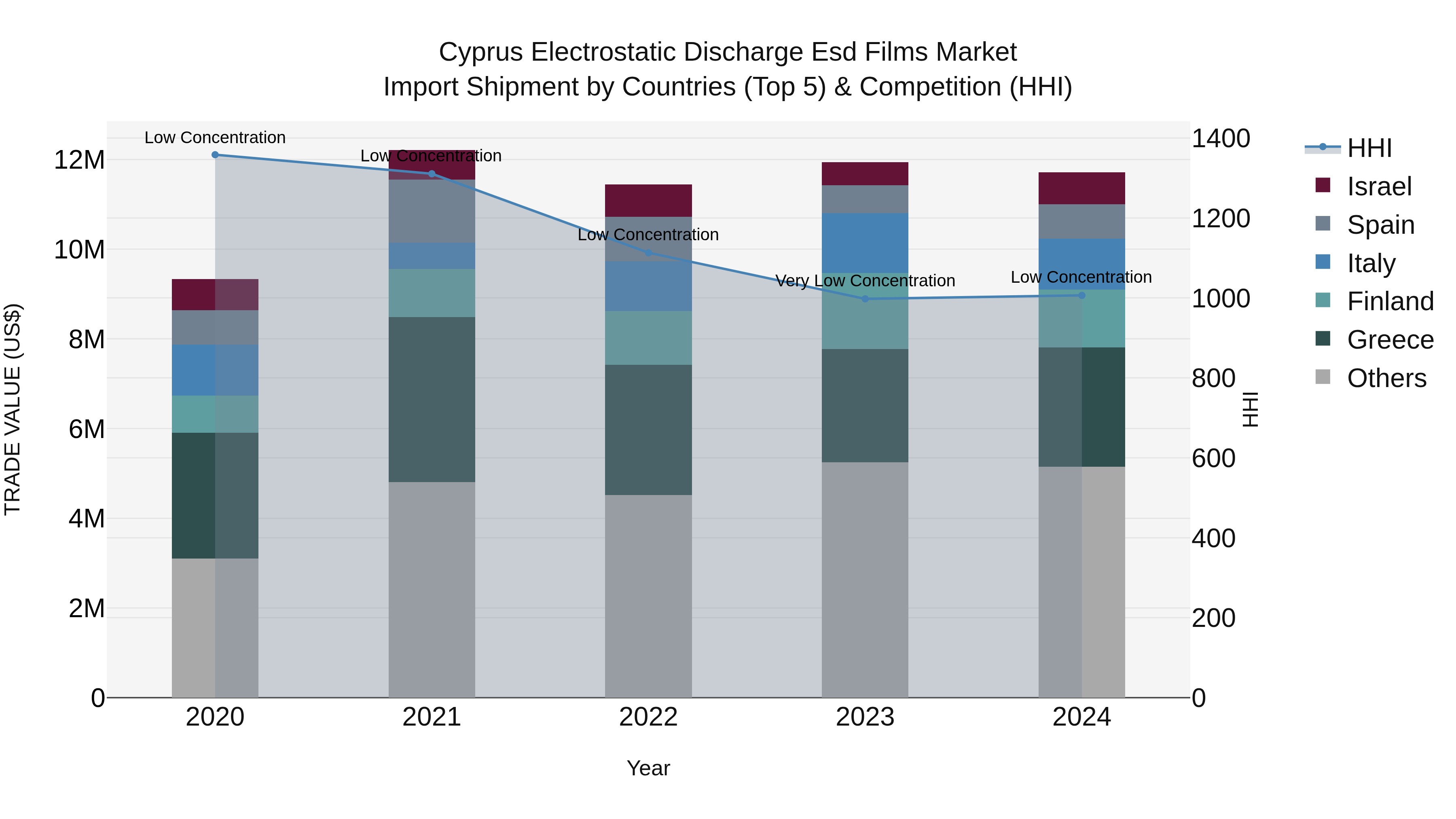 Cyprus Electrostatic Discharge Esd Films Market Import Shipment by Countries (Top 5) & Competition (HHI)