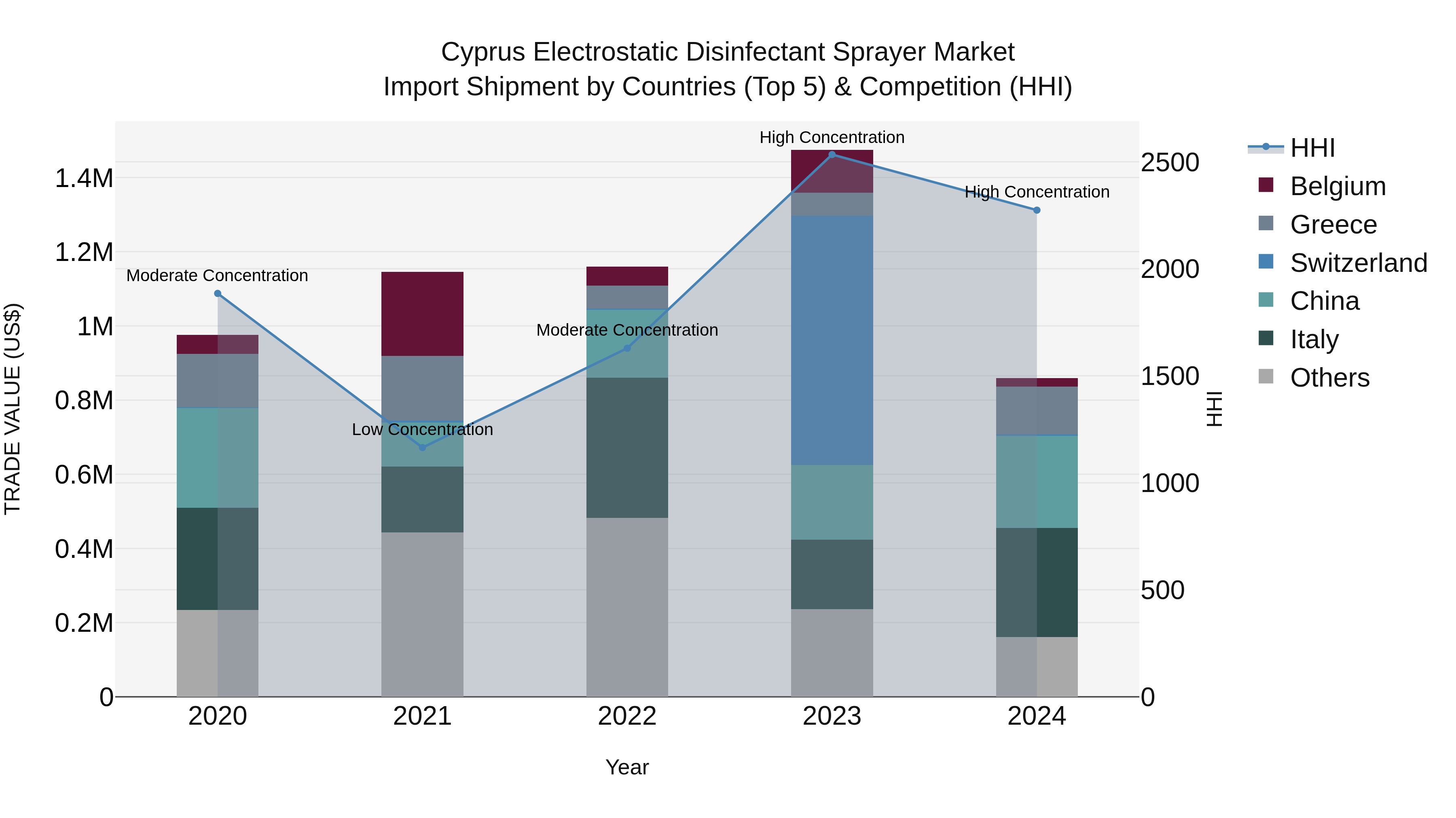 Cyprus Electrostatic Disinfectant Sprayer Market Import Shipment by Countries (Top 5) & Competition (HHI)