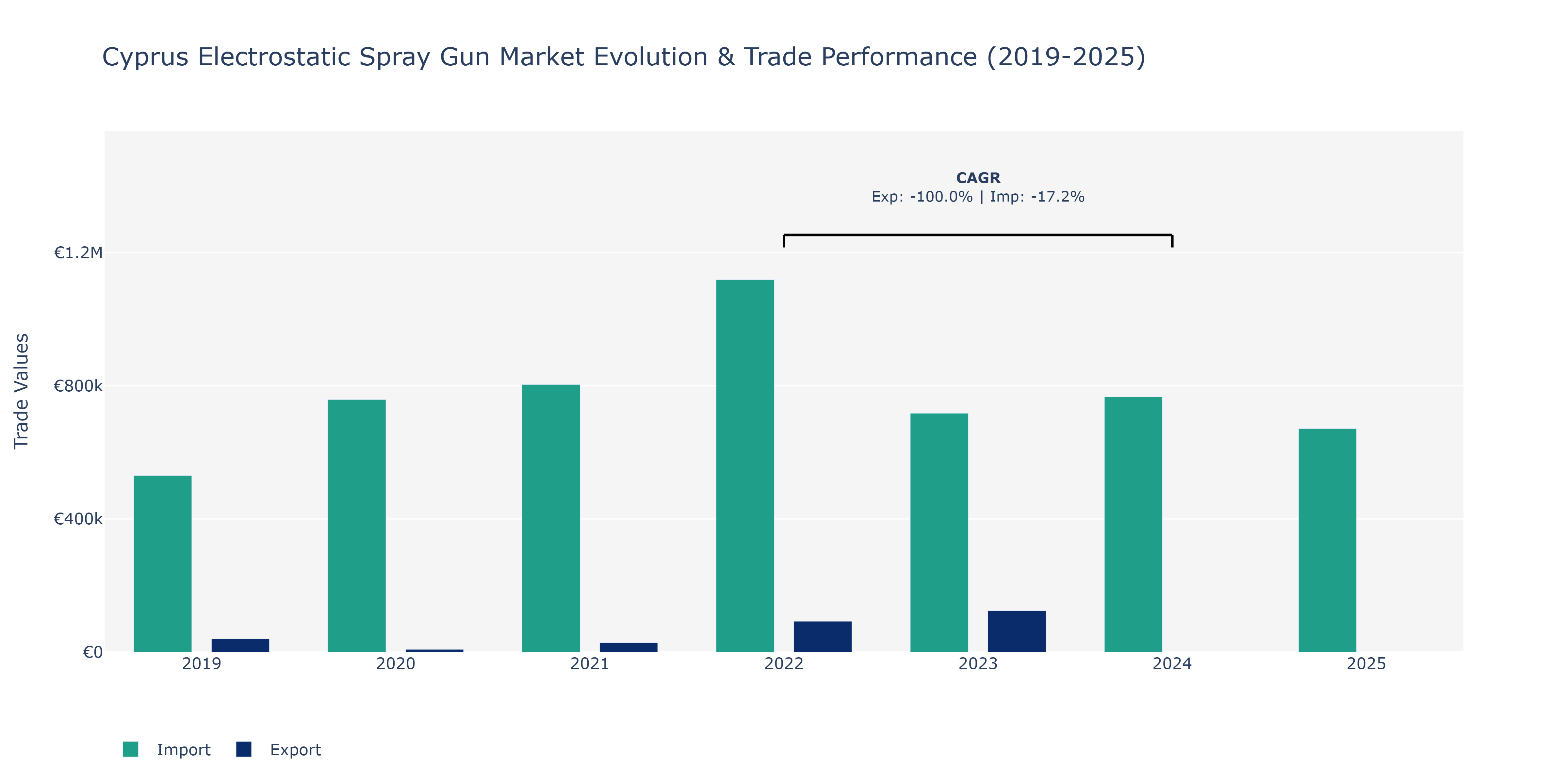 Cyprus Electrostatic Spray Gun Market: Production & Trade Performance (2019-2025)