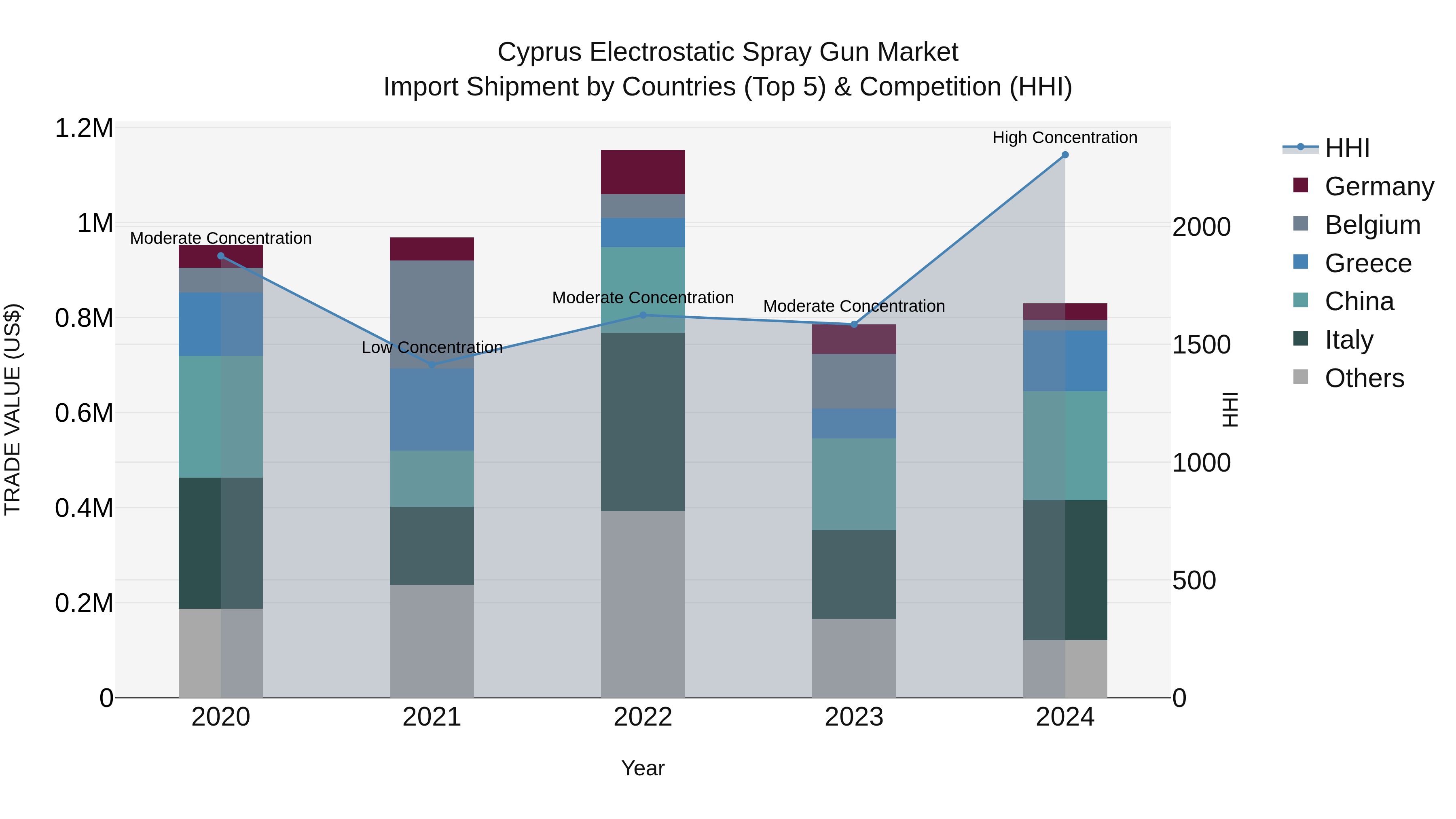Cyprus Electrostatic Spray Gun Market Import Shipment by Countries (Top 5) & Competition (HHI)