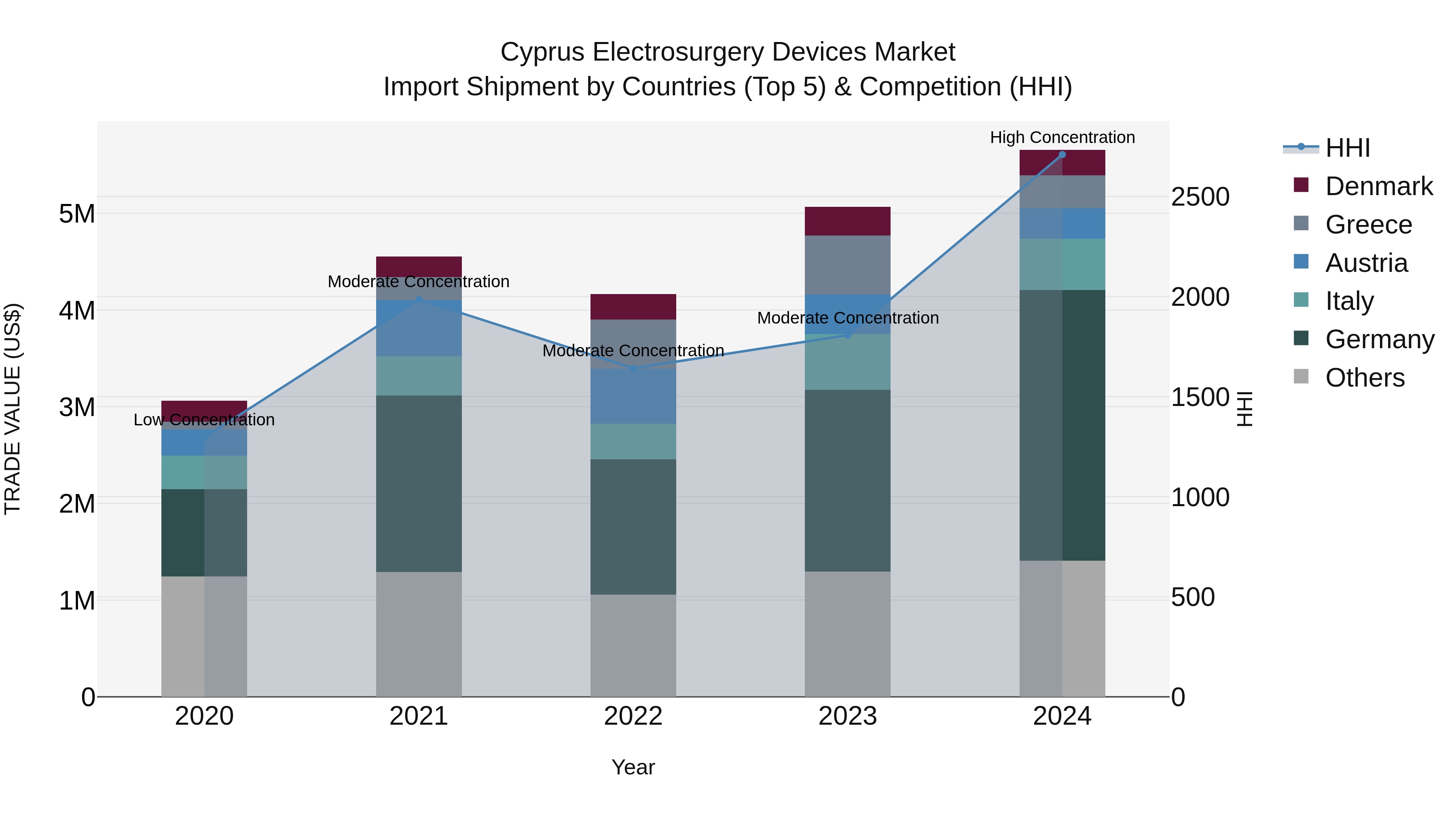 Cyprus Electrosurgery Devices Market Import Shipment by Countries (Top 5) & Competition (HHI)