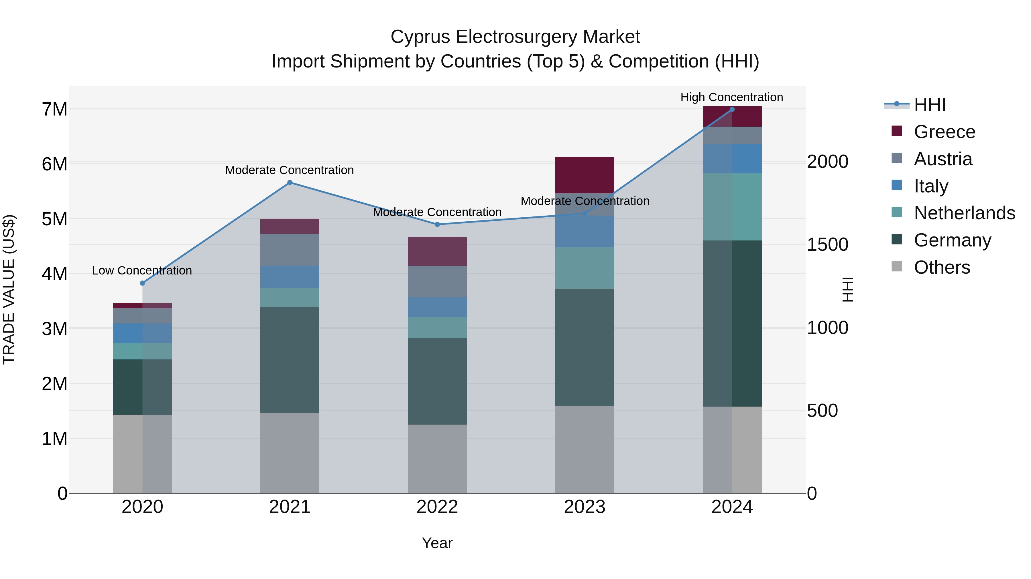 Cyprus Electrosurgery Market Import Shipment by Countries (Top 5) & Competition (HHI)