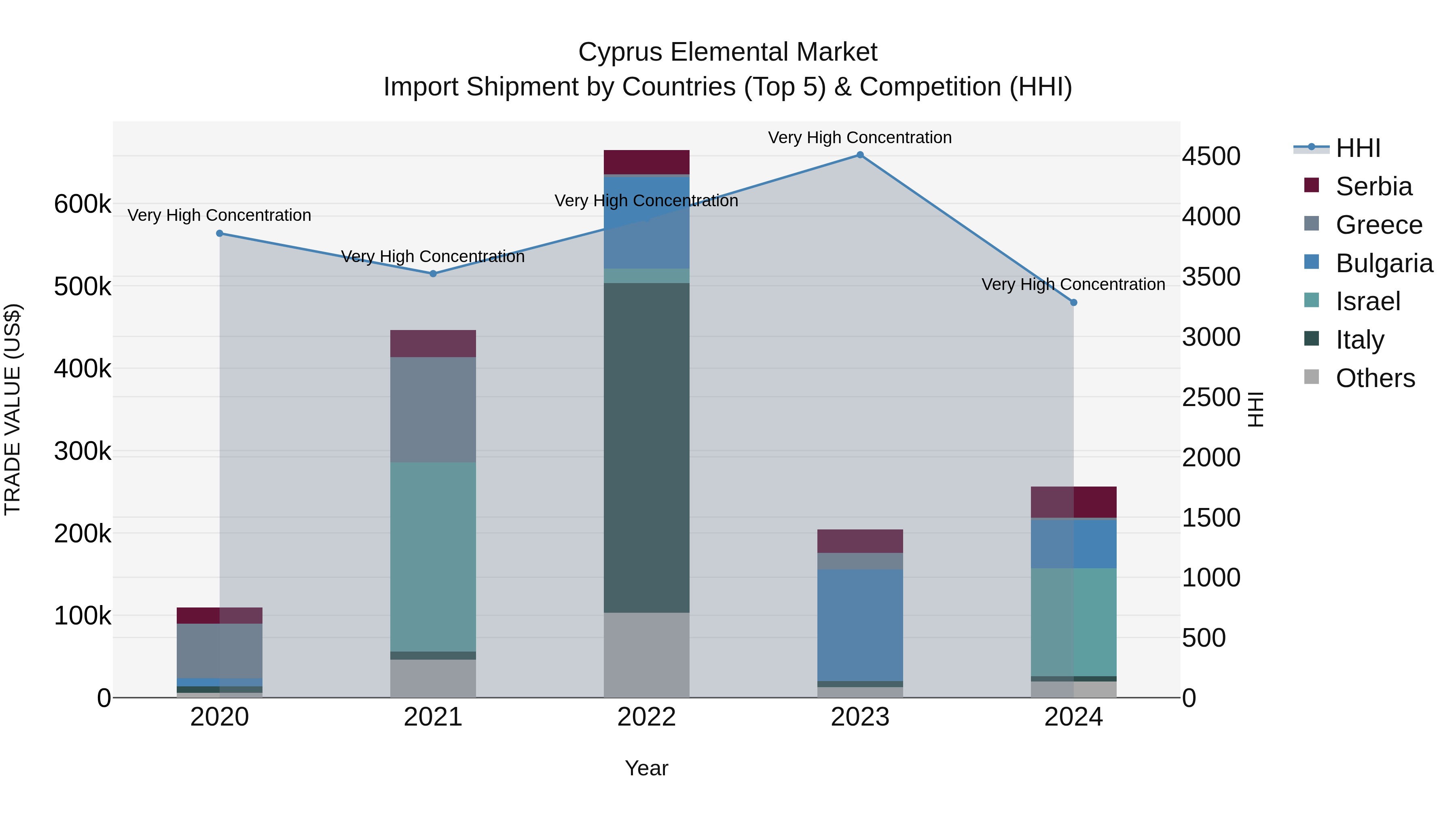Cyprus Elemental Market Import Shipment by Countries (Top 5) & Competition (HHI)