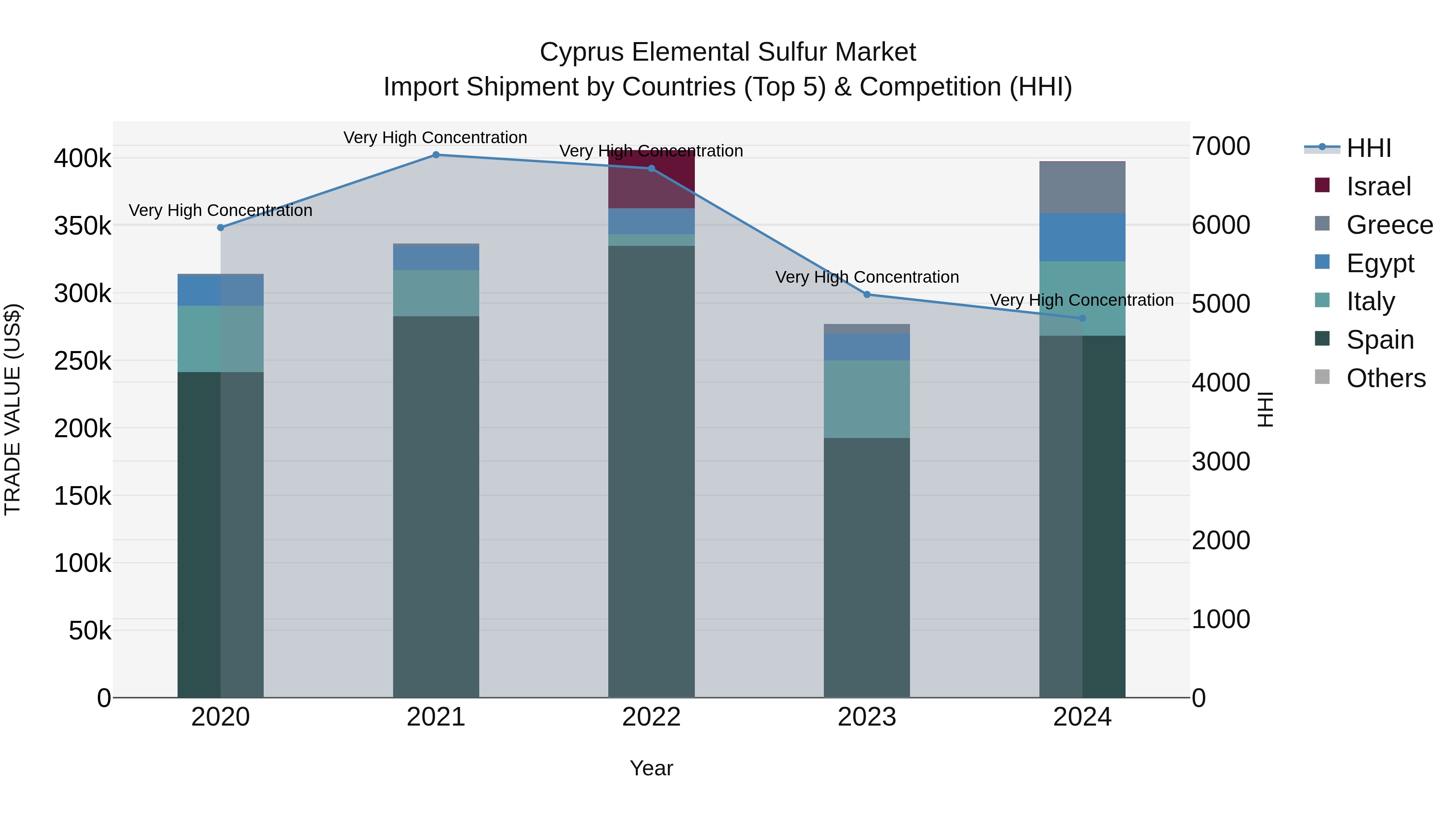 Cyprus Elemental Sulfur Market Import Shipment by Countries (Top 5) & Competition (HHI)